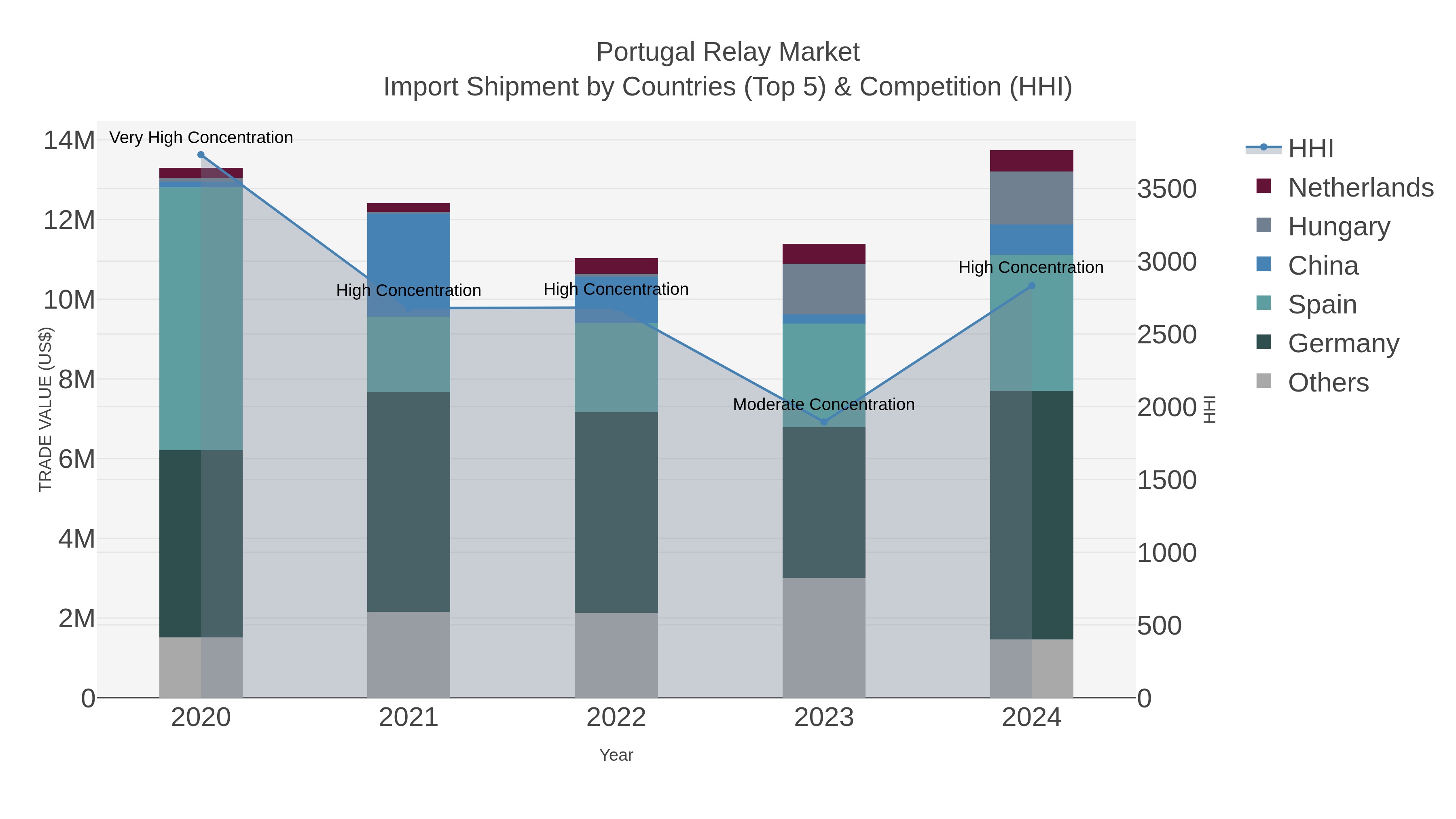 Portugal Relay Market Import Shipment by Countries (Top 5) & Competition (HHI)