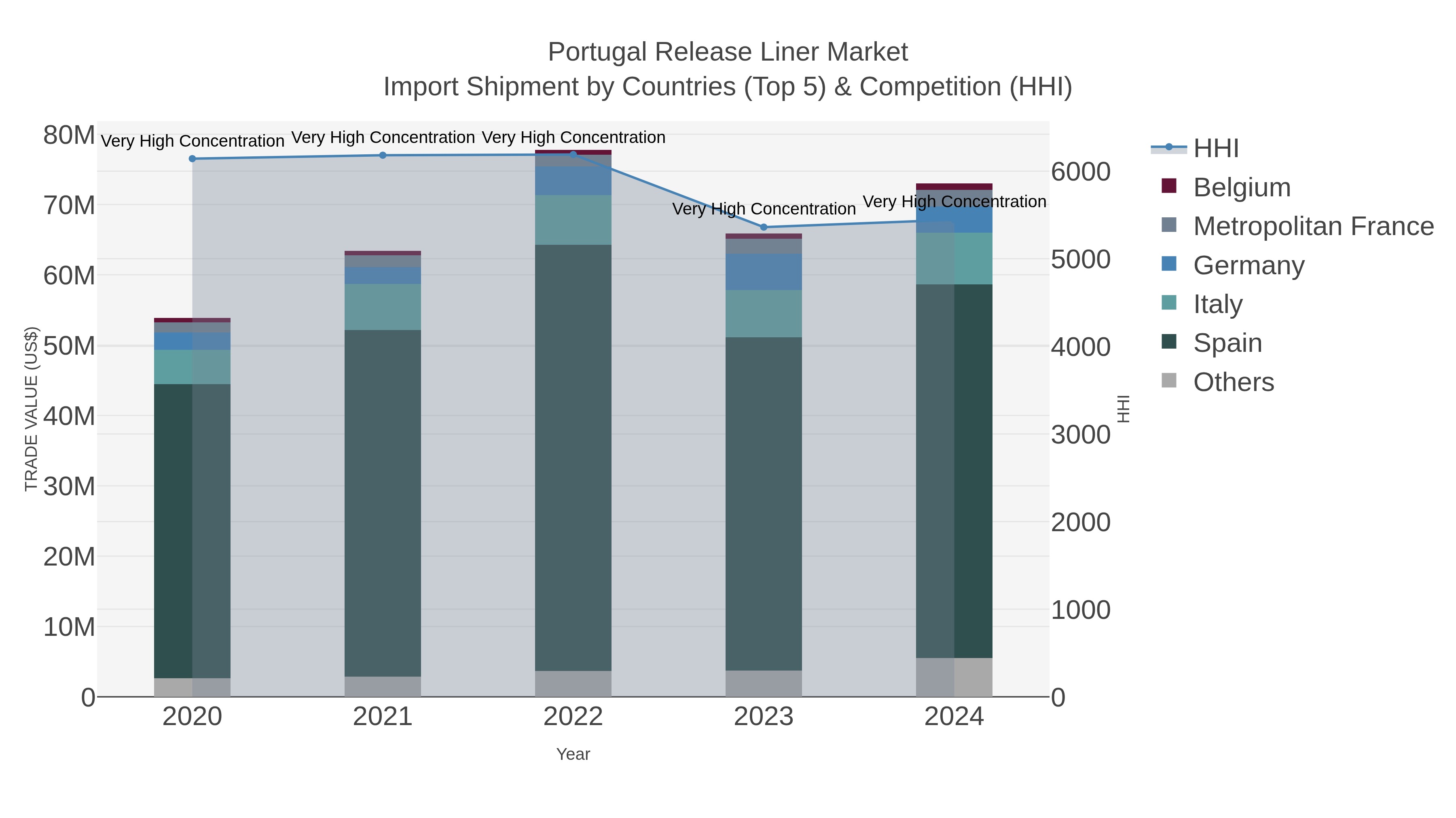Portugal Release Liner Market Import Shipment by Countries (Top 5) & Competition (HHI)