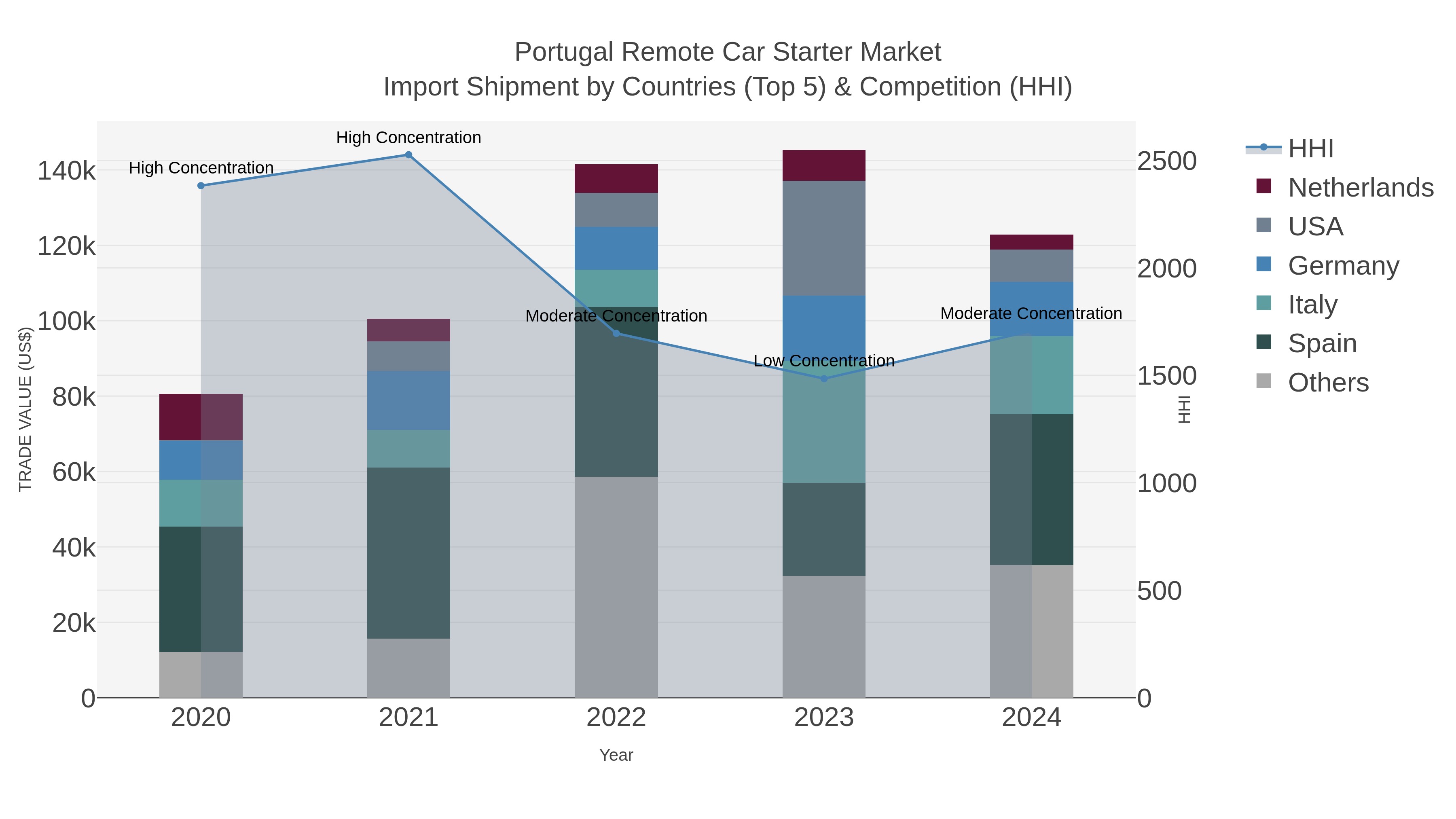 Portugal Remote Car Starter Market Import Shipment by Countries (Top 5) & Competition (HHI)