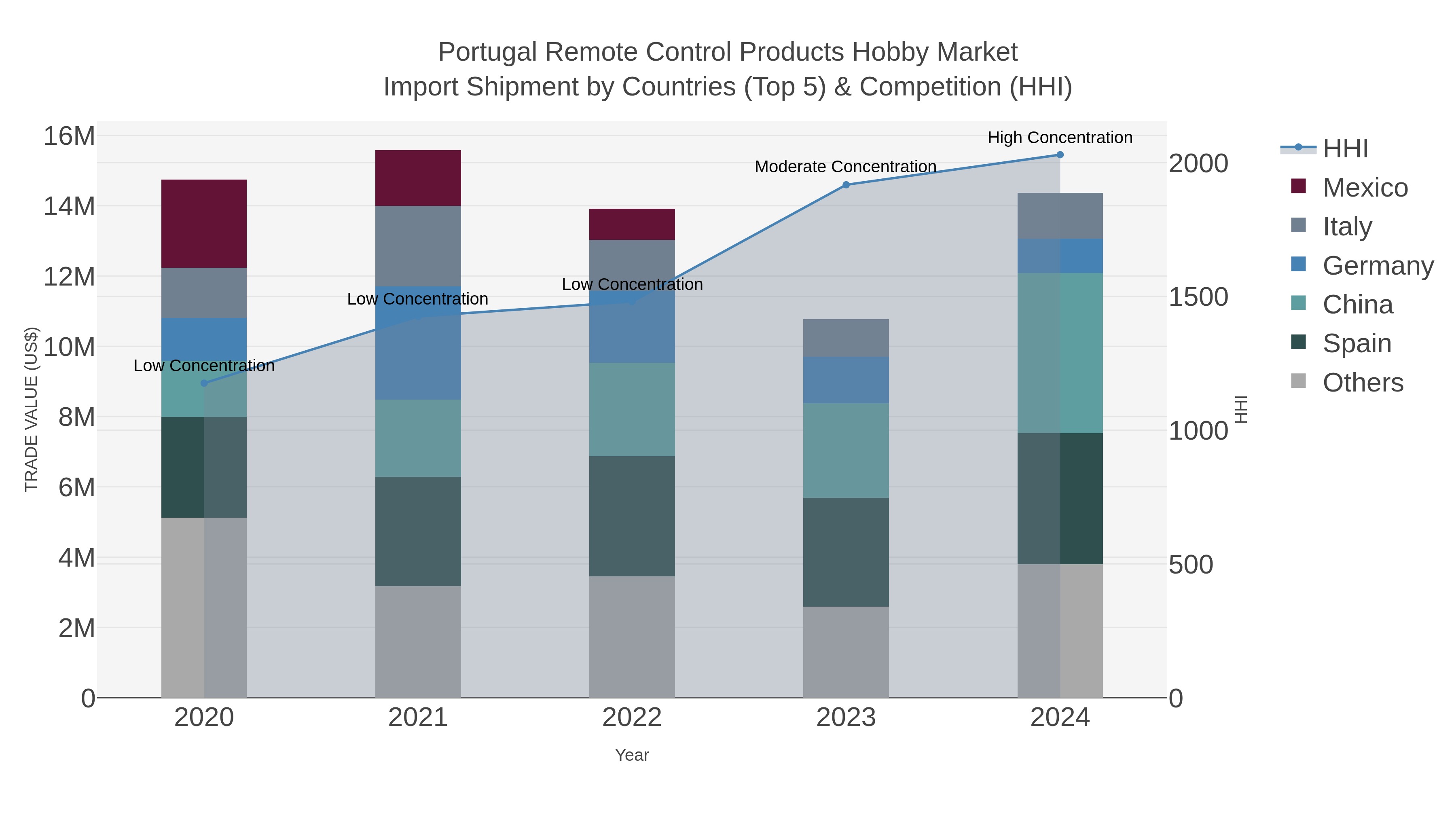 Portugal Remote Control Products Hobby Market Import Shipment by Countries (Top 5) & Competition (HHI)