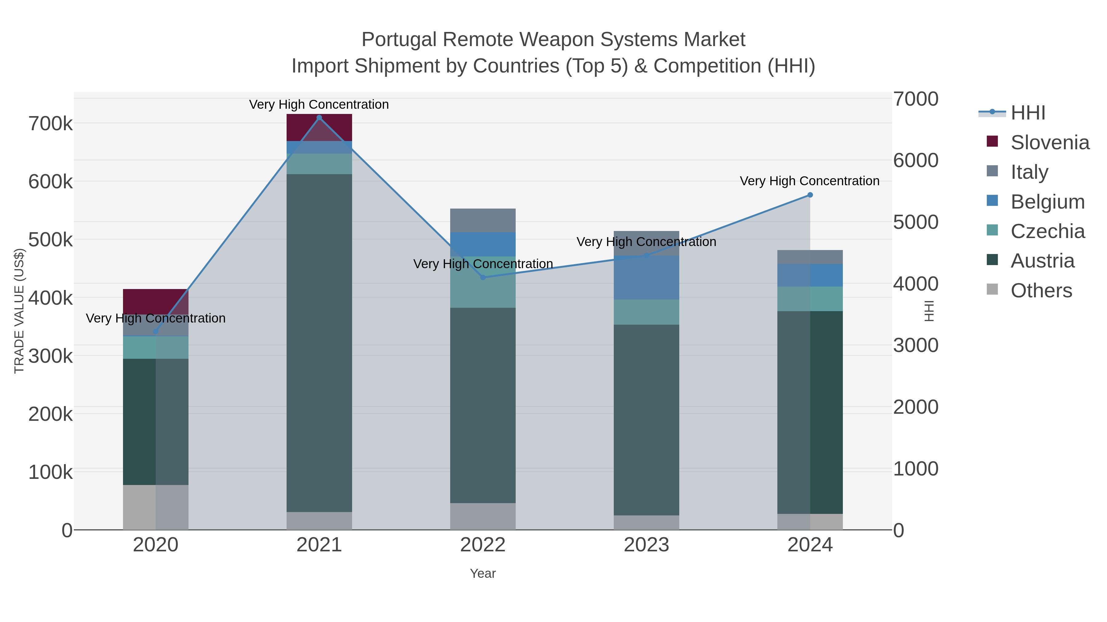 Portugal Remote Weapon Systems Market Import Shipment by Countries (Top 5) & Competition (HHI)