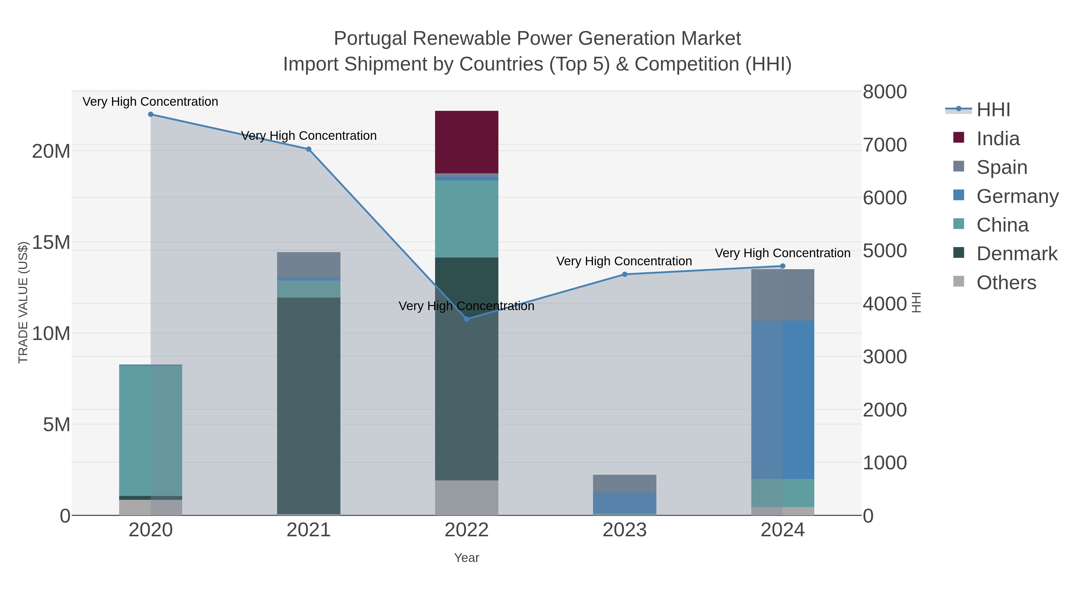 Portugal Renewable Power Generation Market Import Shipment by Countries (Top 5) & Competition (HHI)