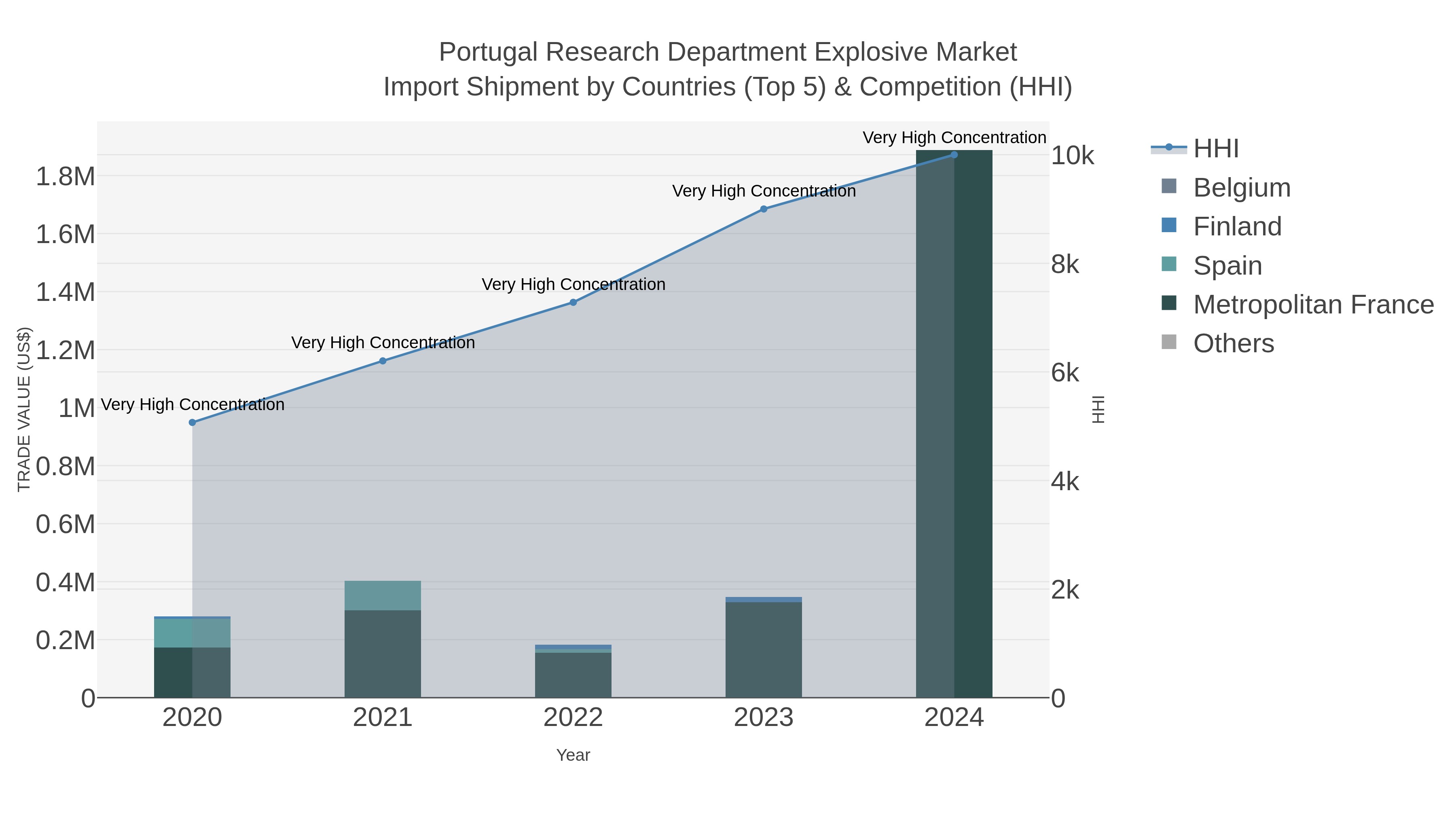 Portugal Research Department Explosive Market Import Shipment by Countries (Top 5) & Competition (HHI)