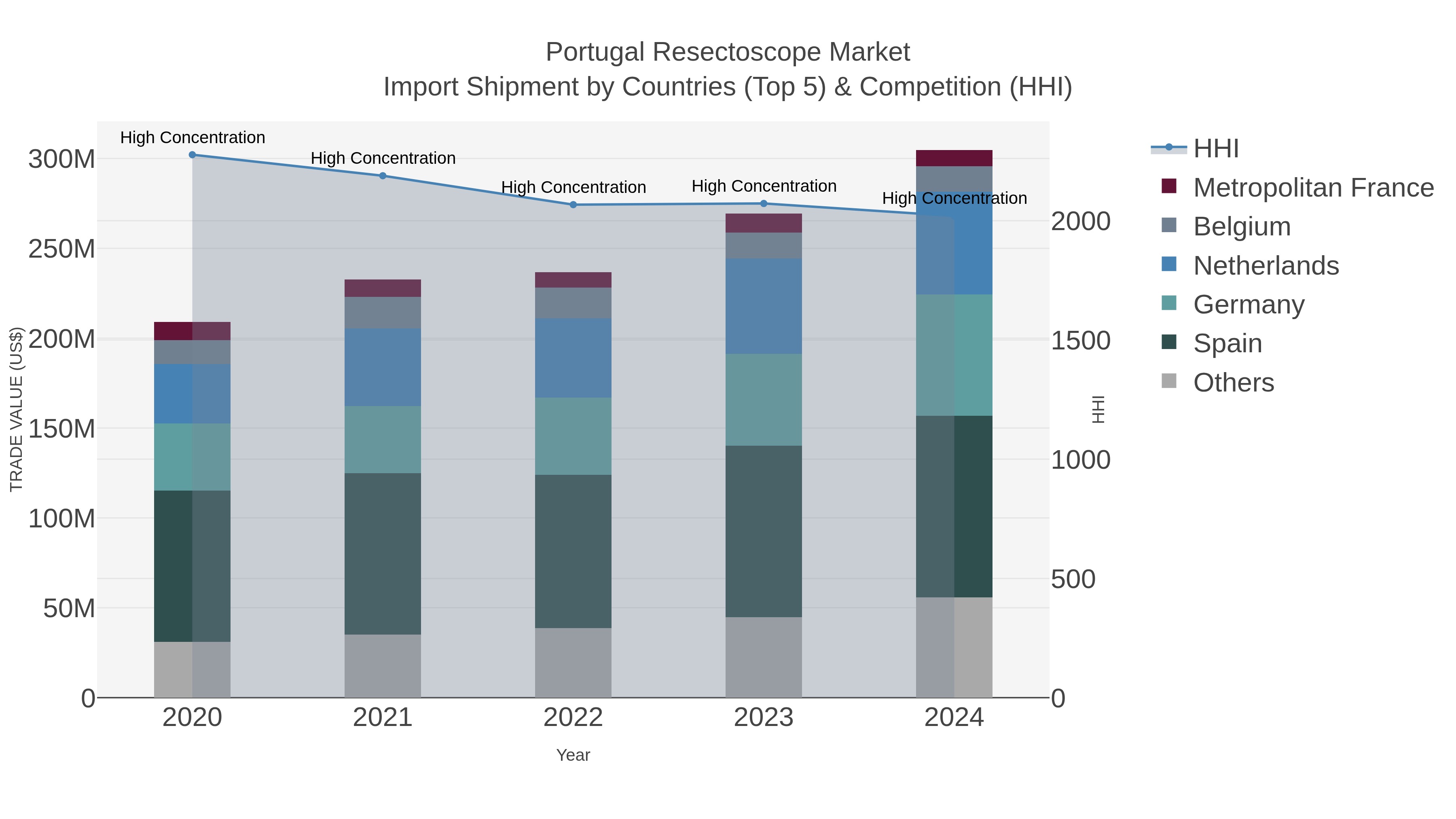 Portugal Resectoscope Market Import Shipment by Countries (Top 5) & Competition (HHI)