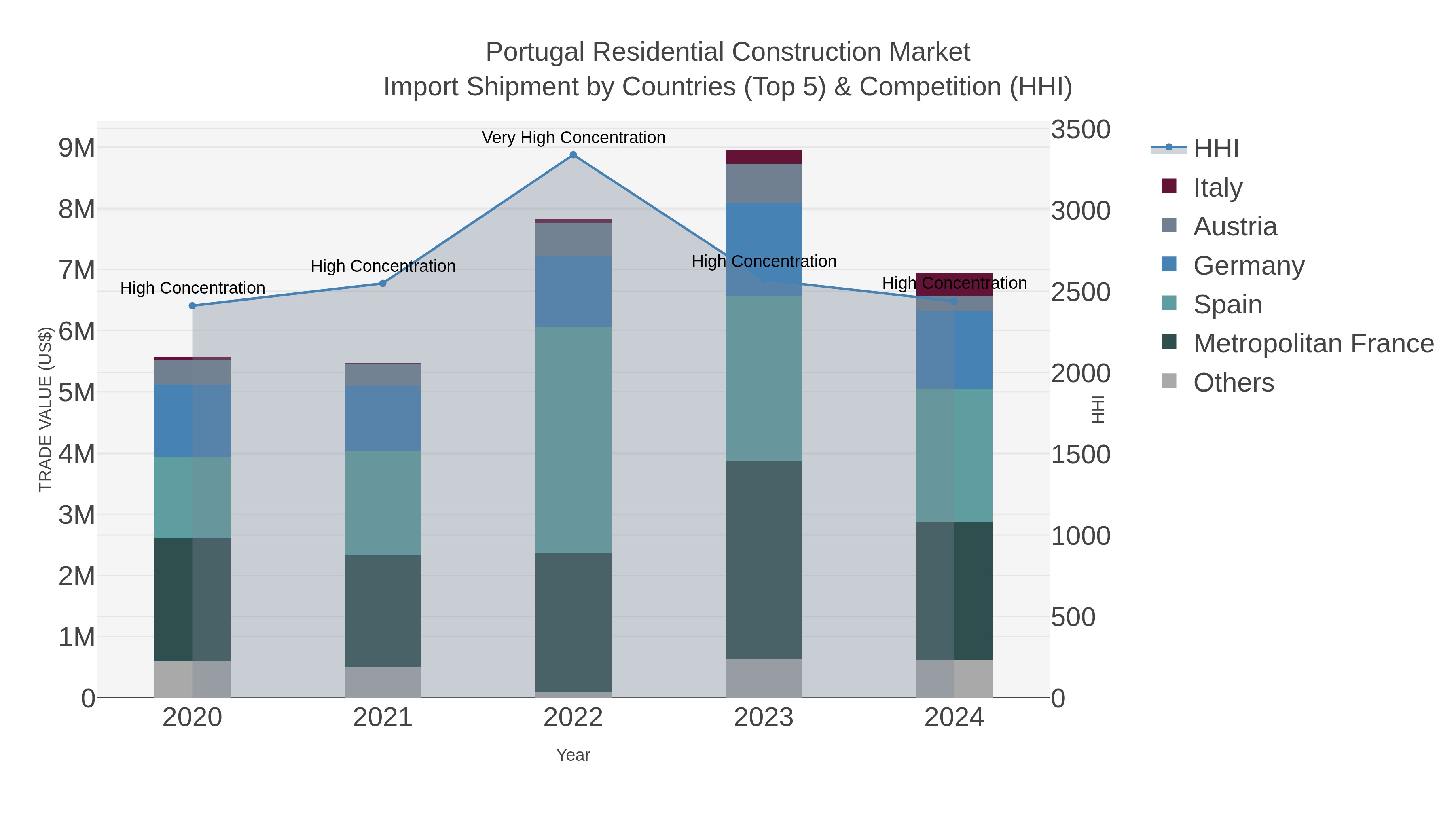 Portugal Residential Construction Market Import Shipment by Countries (Top 5) & Competition (HHI)