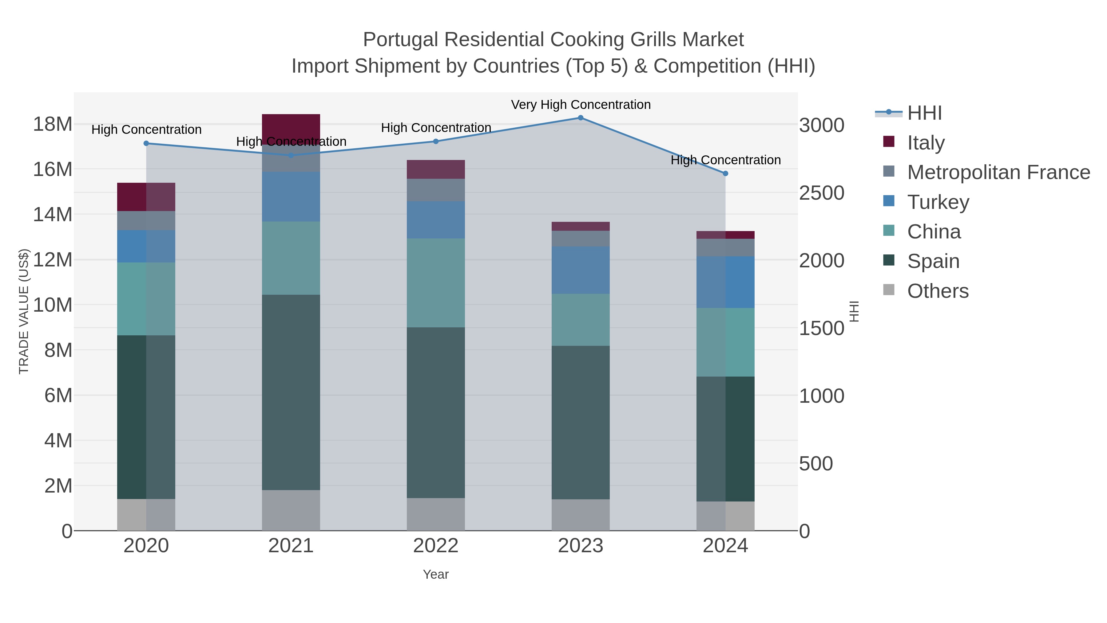 Portugal Residential Cooking Grills Market Import Shipment by Countries (Top 5) & Competition (HHI)