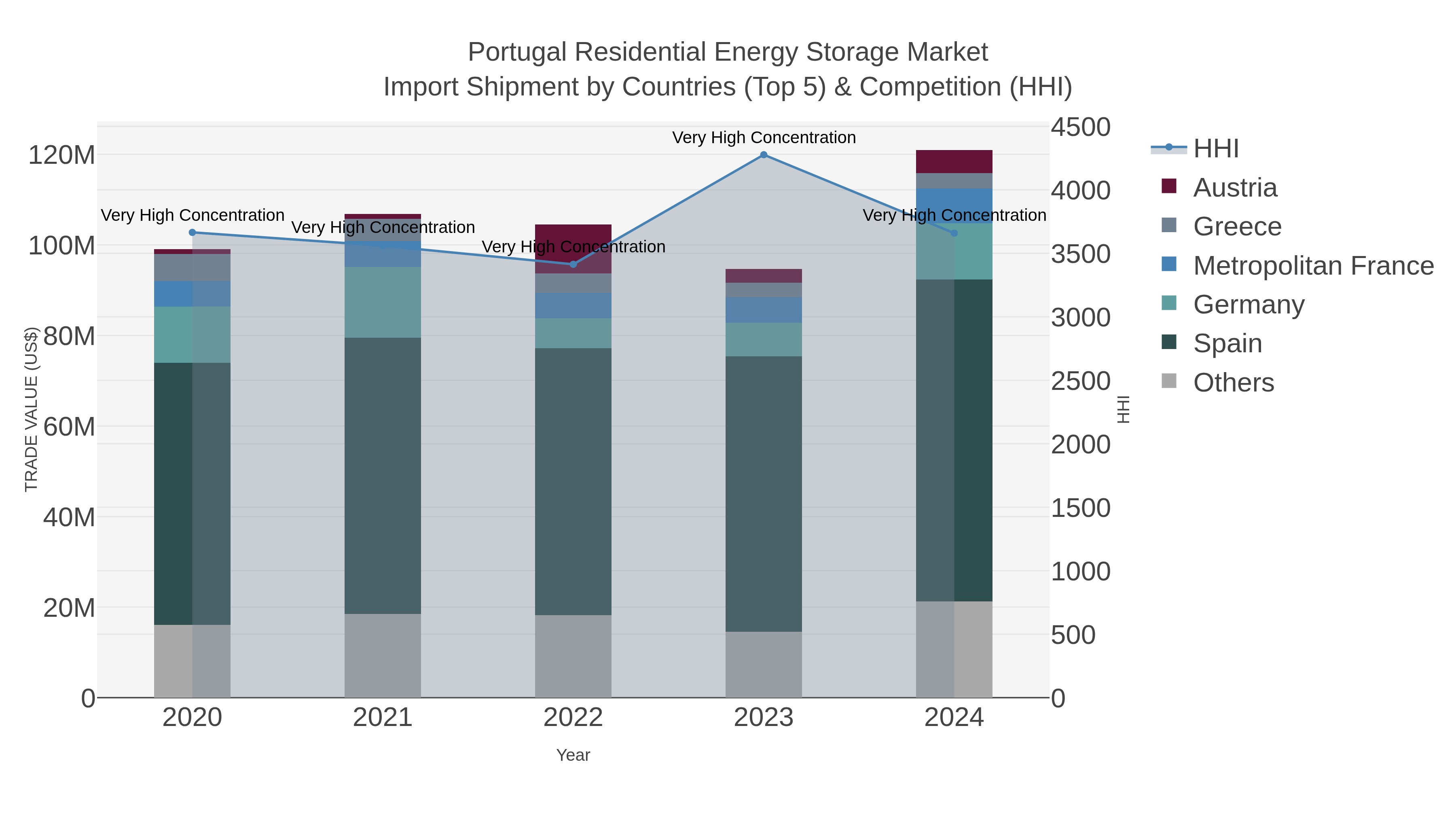 Portugal Residential Energy Storage Market Import Shipment by Countries (Top 5) & Competition (HHI)