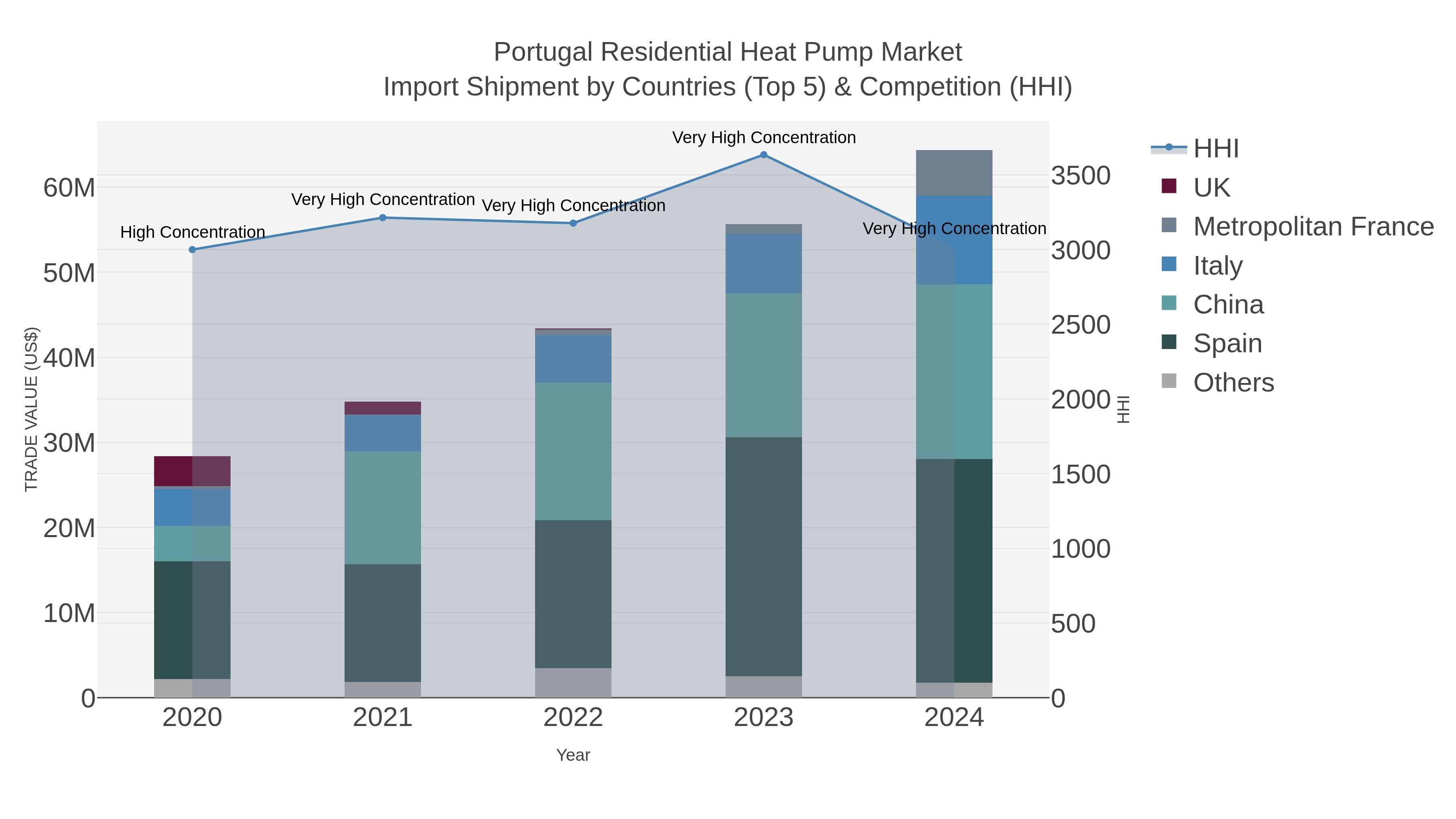 Portugal Residential Heat Pump Market Import Shipment by Countries (Top 5) & Competition (HHI)