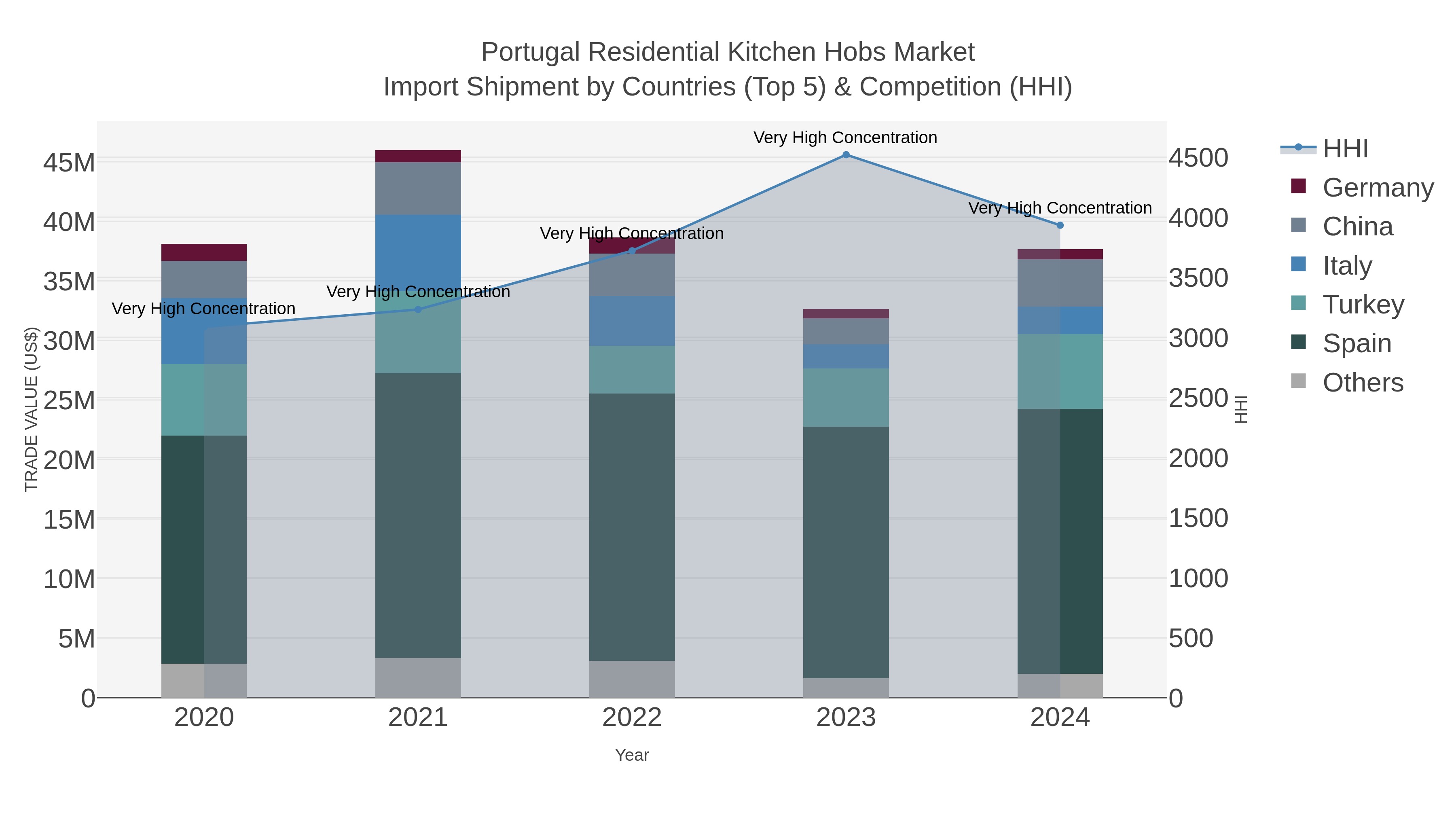 Portugal Residential Kitchen Hobs Market Import Shipment by Countries (Top 5) & Competition (HHI)