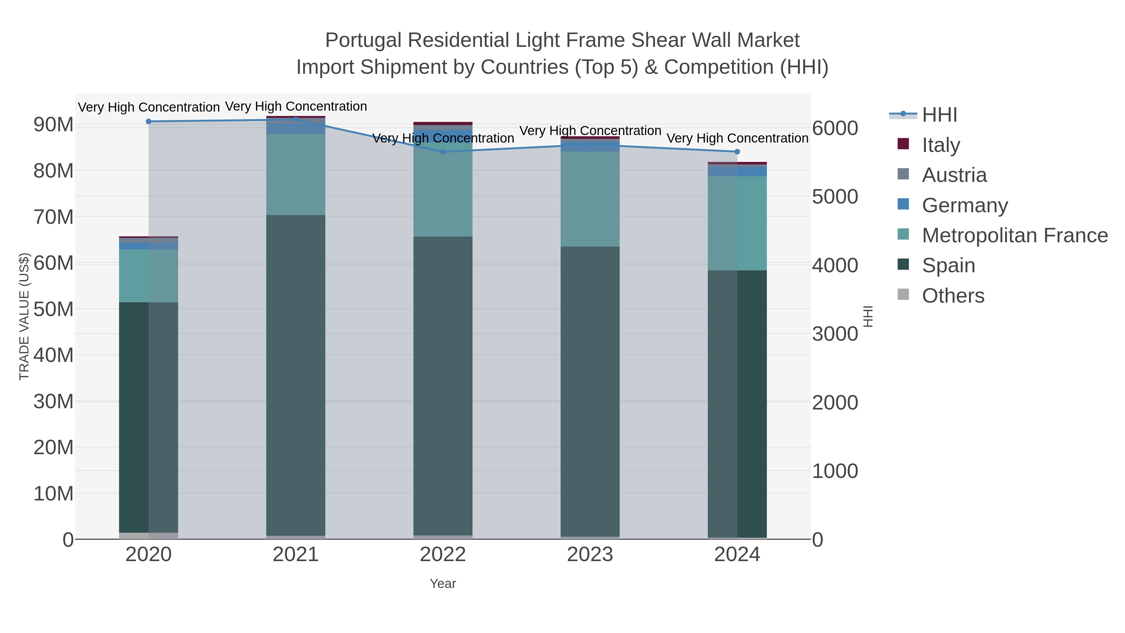 Portugal Residential Light Frame Shear Wall Market Import Shipment by Countries (Top 5) & Competition (HHI)