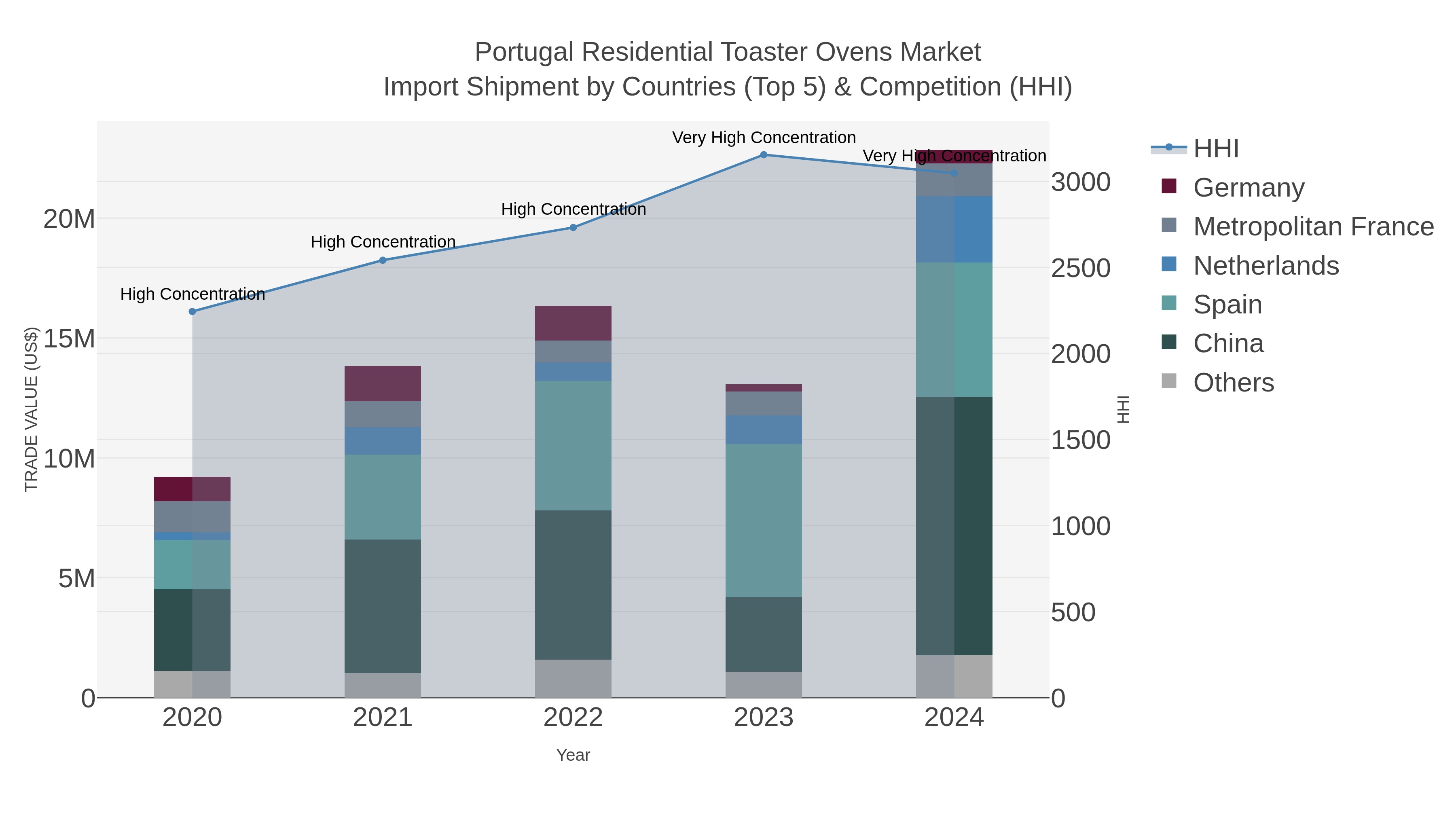Portugal Residential Toaster Ovens Market Import Shipment by Countries (Top 5) & Competition (HHI)
