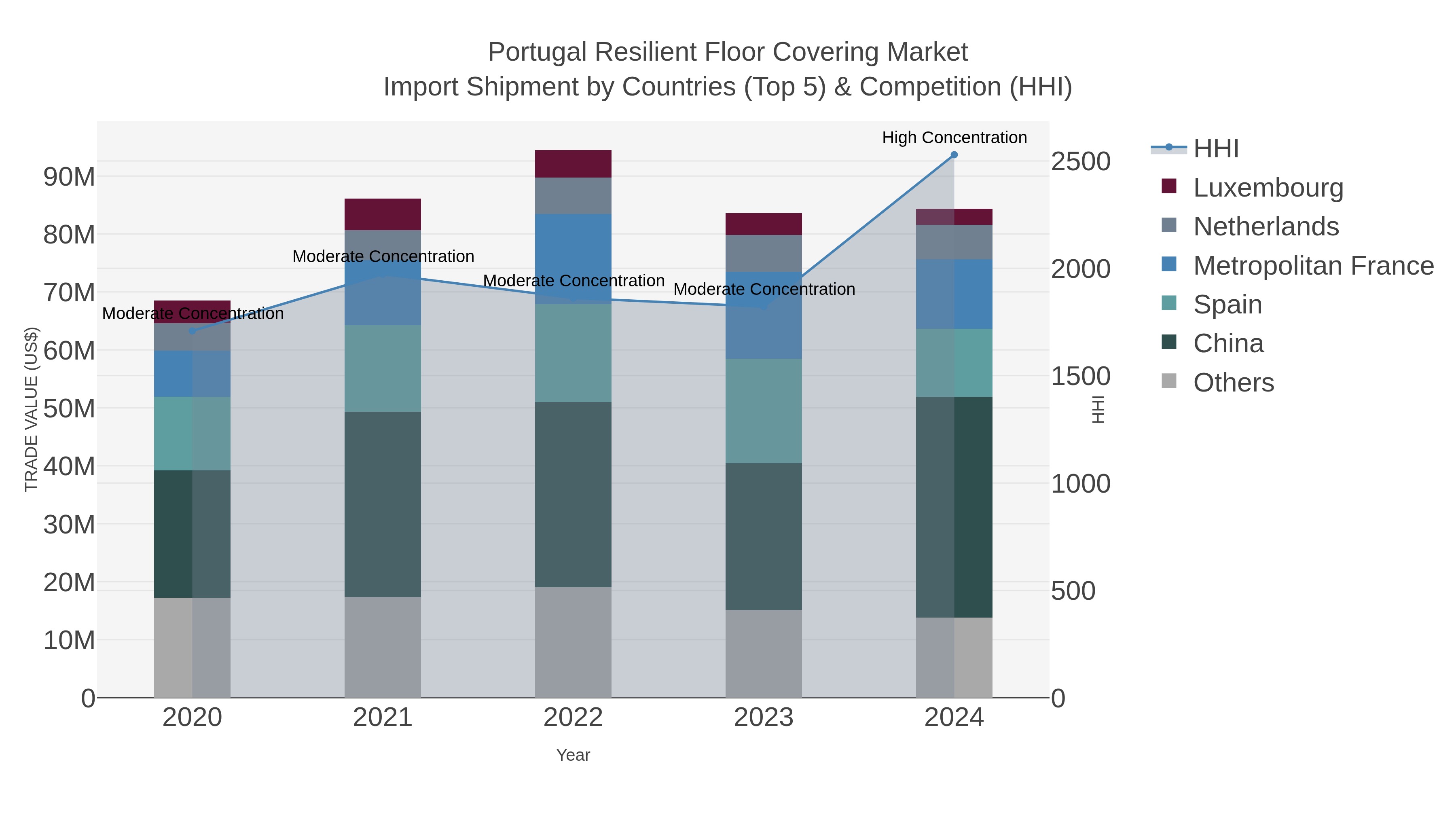 Portugal Resilient Floor Covering Market Import Shipment by Countries (Top 5) & Competition (HHI)