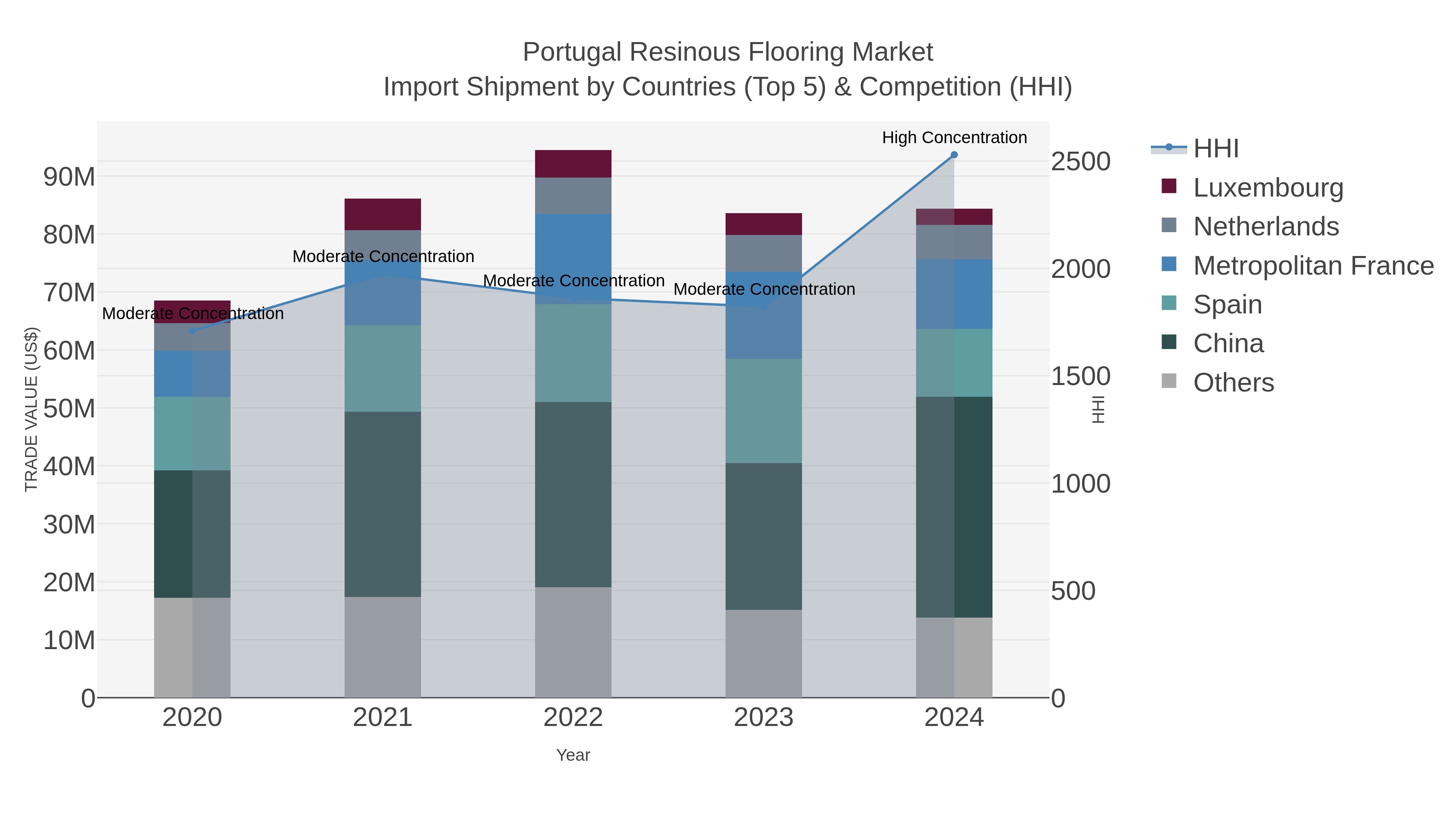 Portugal Resinous Flooring Market Import Shipment by Countries (Top 5) & Competition (HHI)