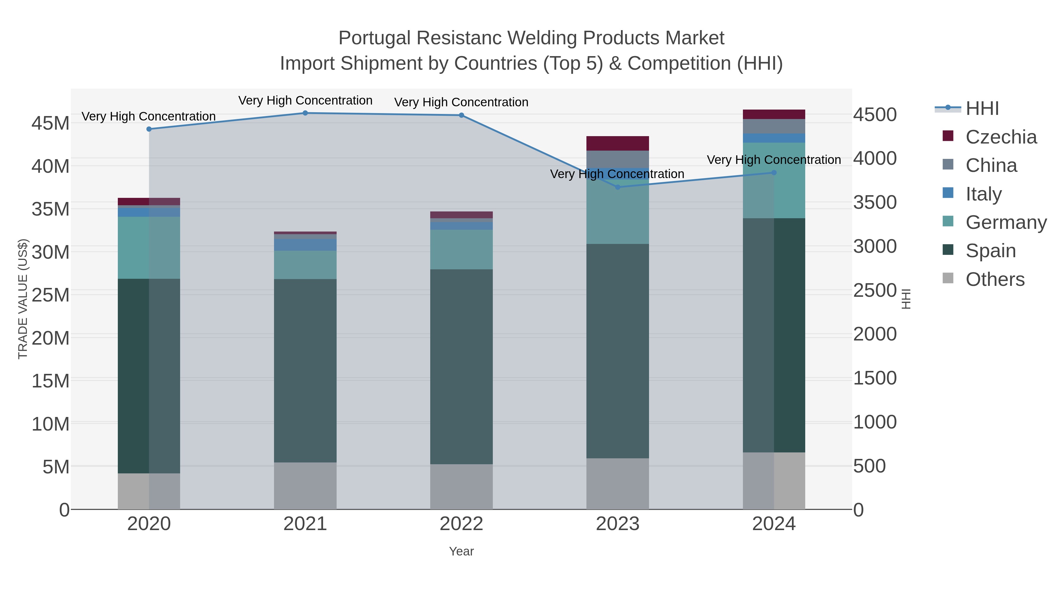 Portugal Resistanc Welding Products Market Import Shipment by Countries (Top 5) & Competition (HHI)