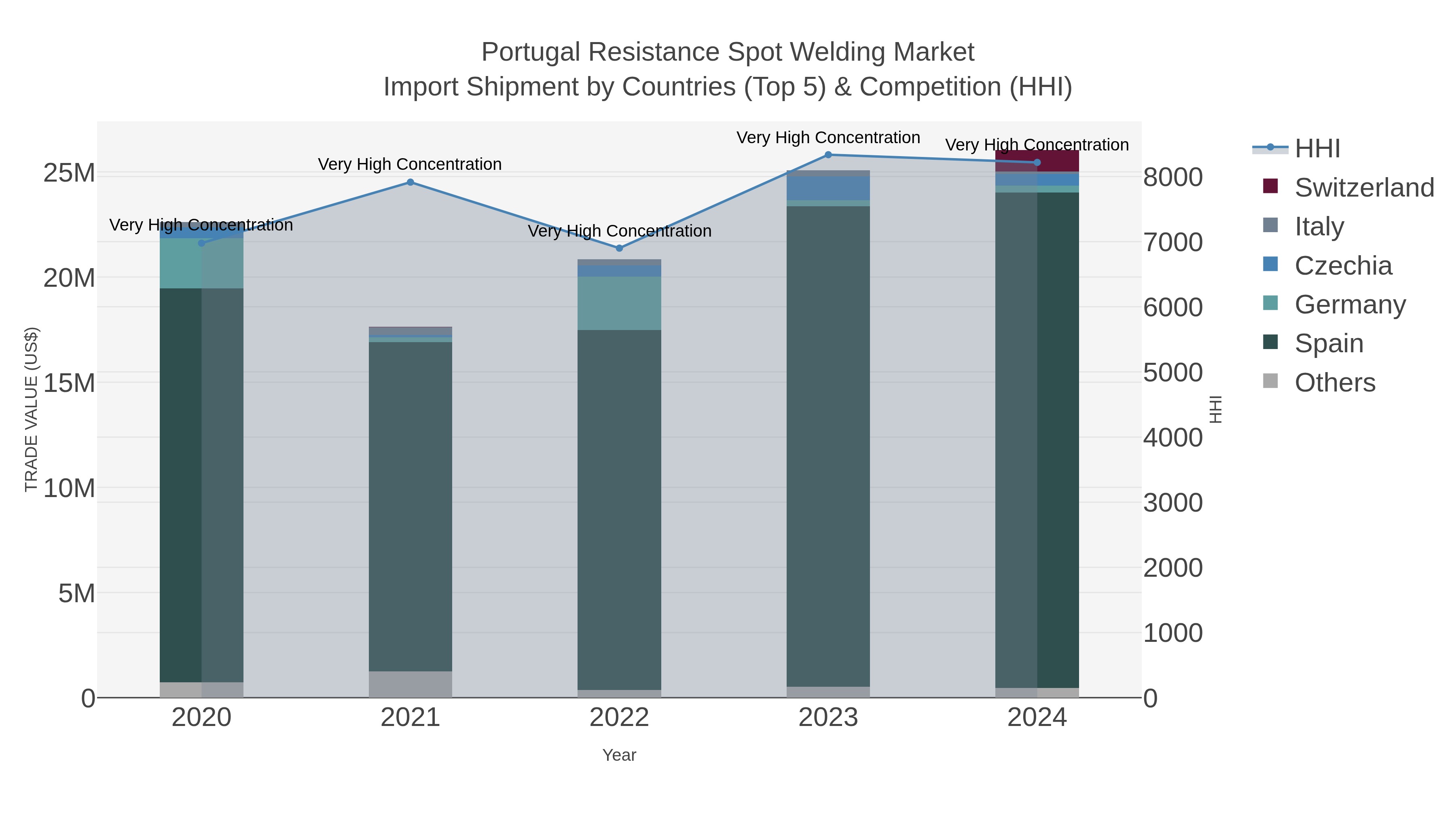 Portugal Resistance Spot Welding Market Import Shipment by Countries (Top 5) & Competition (HHI)