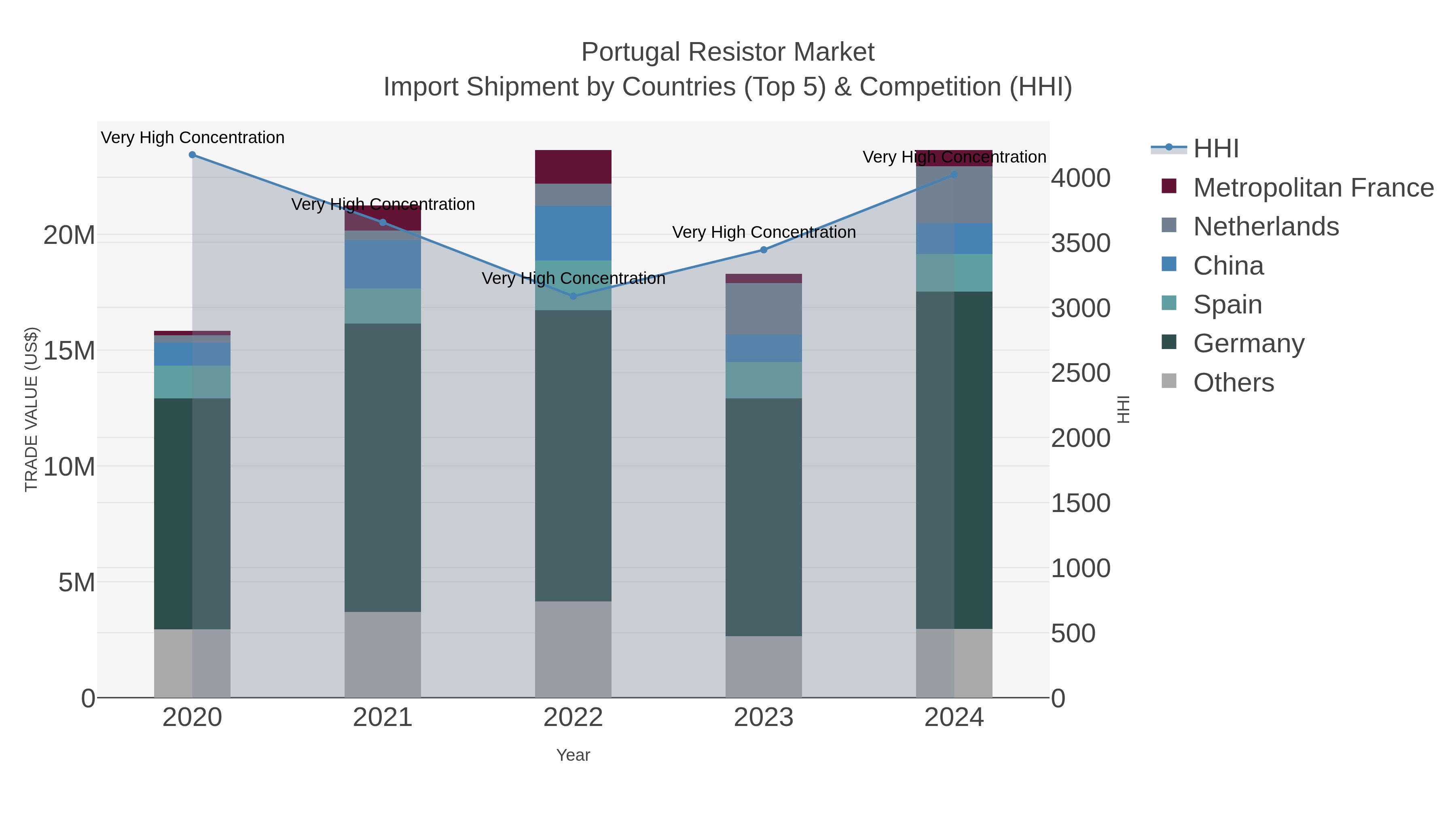 Portugal Resistor Market Import Shipment by Countries (Top 5) & Competition (HHI)