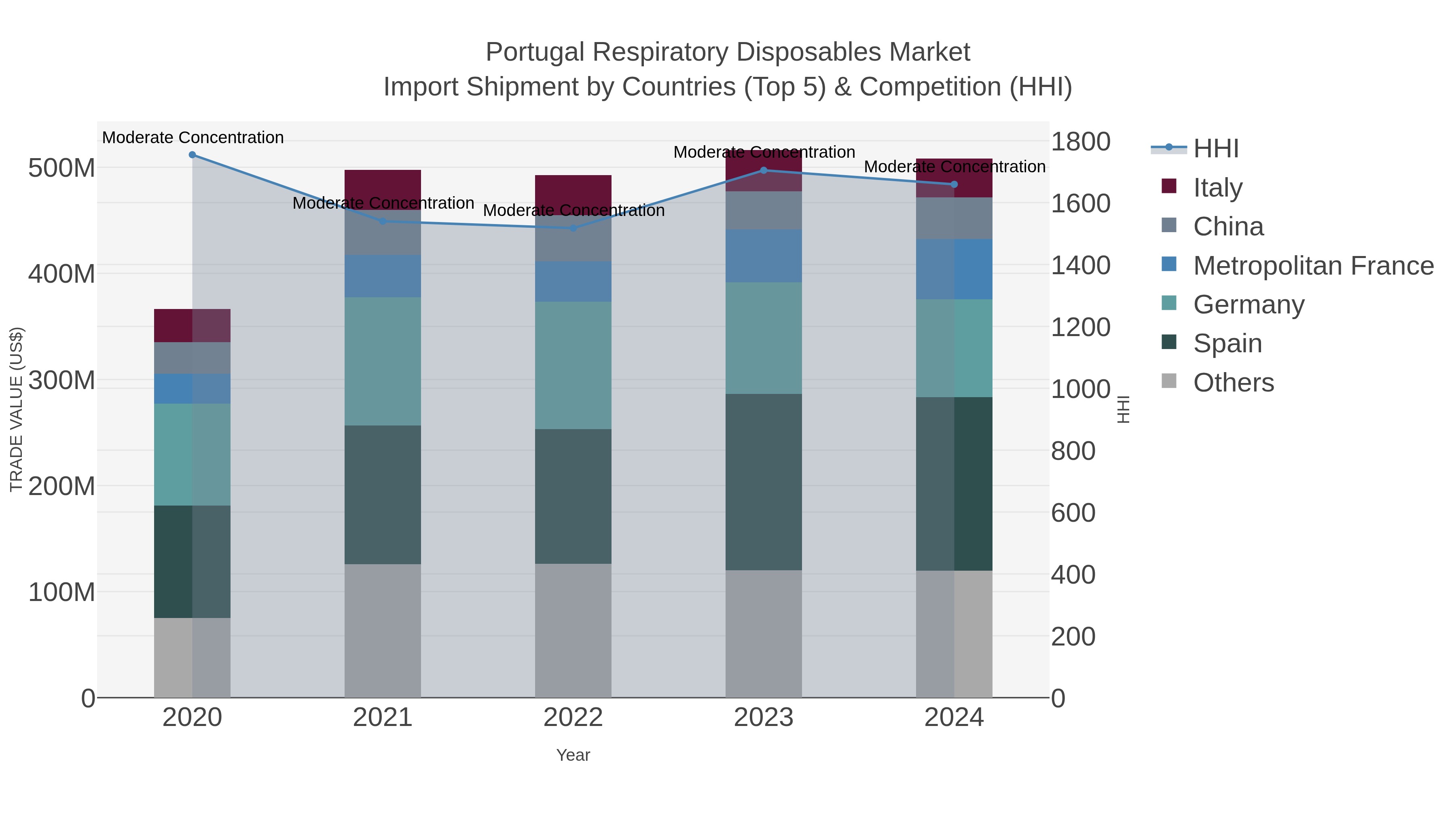 Portugal Respiratory Disposables Market Import Shipment by Countries (Top 5) & Competition (HHI)