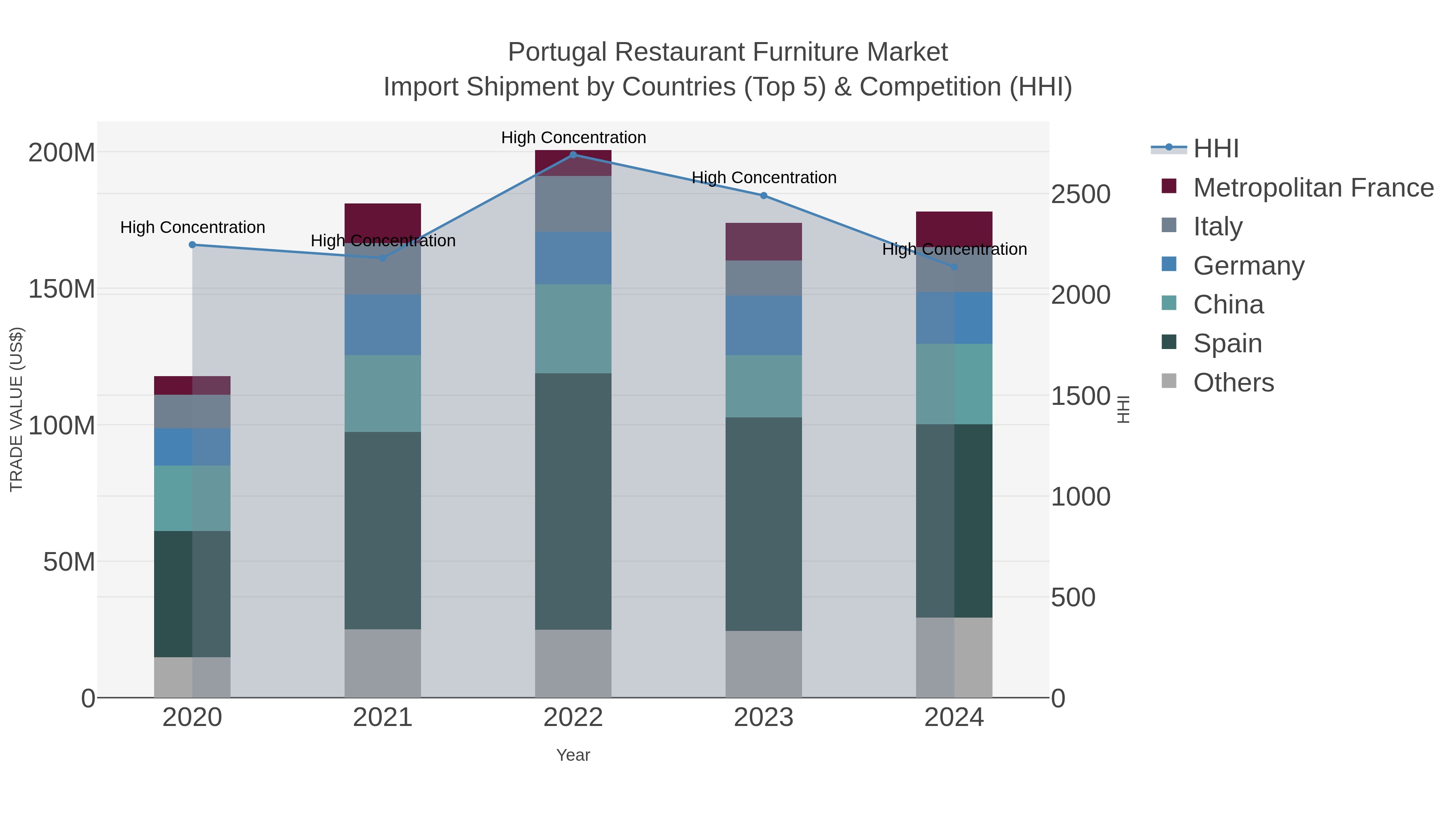 Portugal Restaurant Furniture Market Import Shipment by Countries (Top 5) & Competition (HHI)