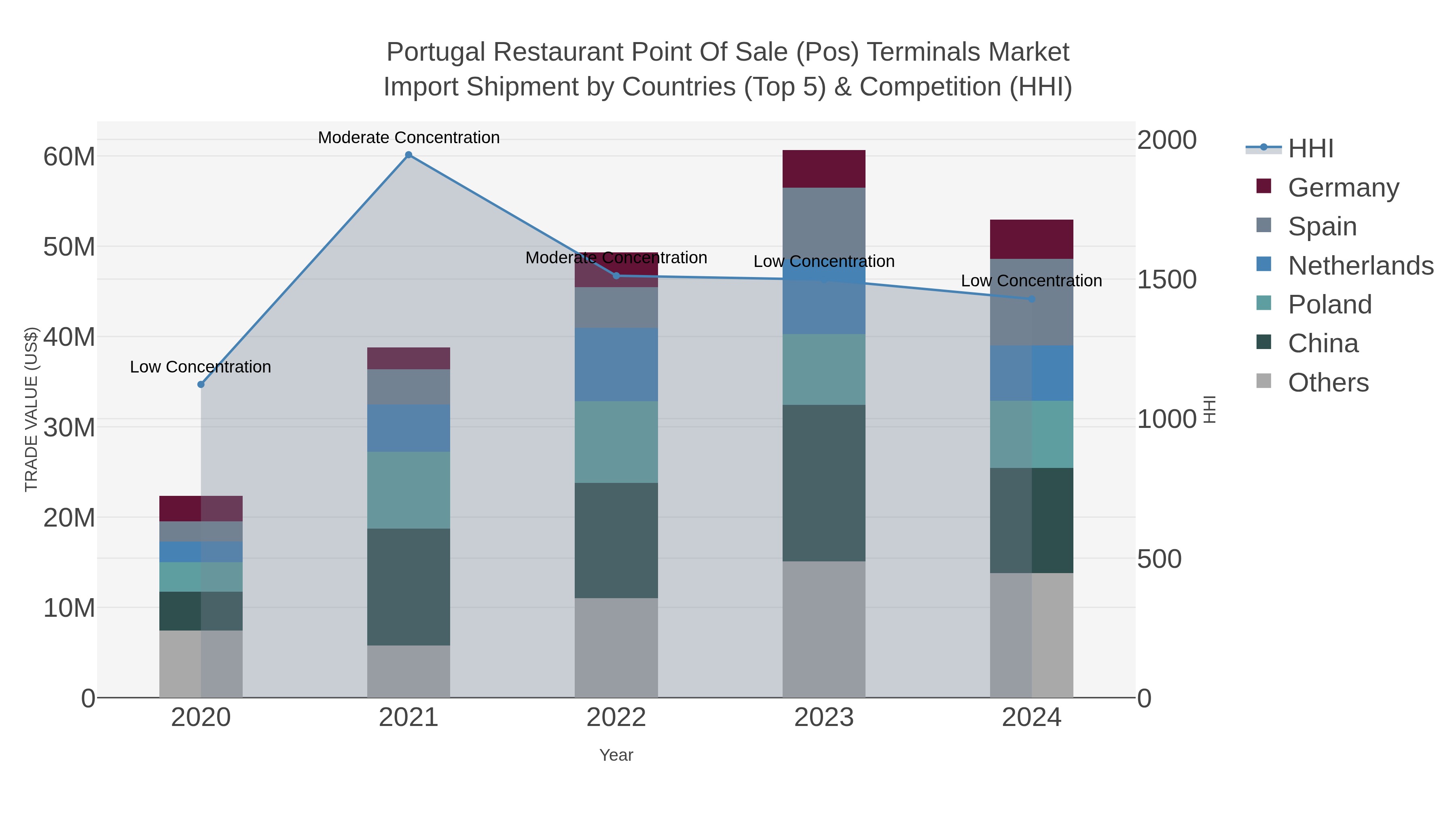 Portugal Restaurant Point Of Sale (pos) Terminals Market Import Shipment by Countries (Top 5) & Competition (HHI)