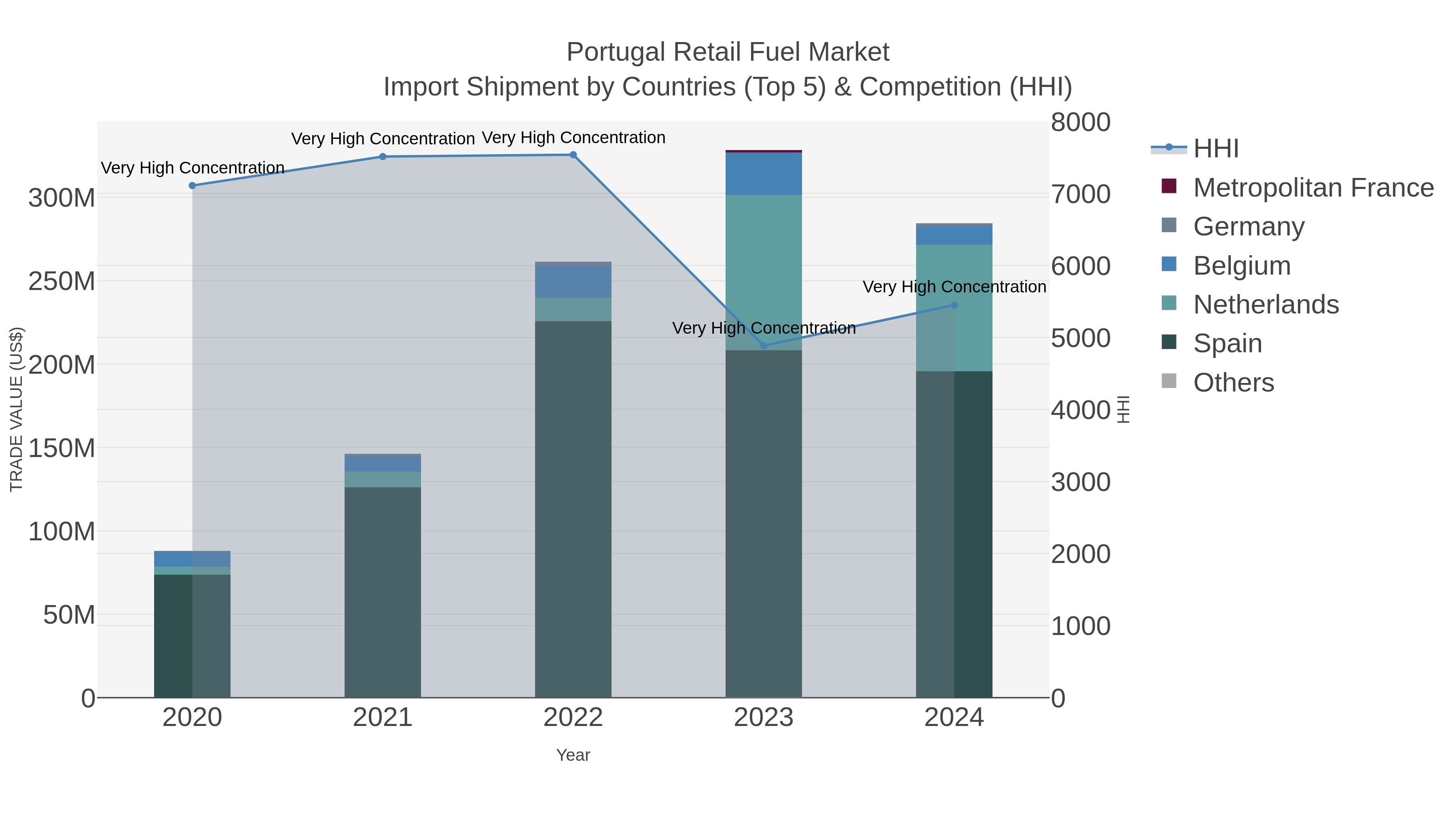 Portugal Retail Fuel Market Import Shipment by Countries (Top 5) & Competition (HHI)