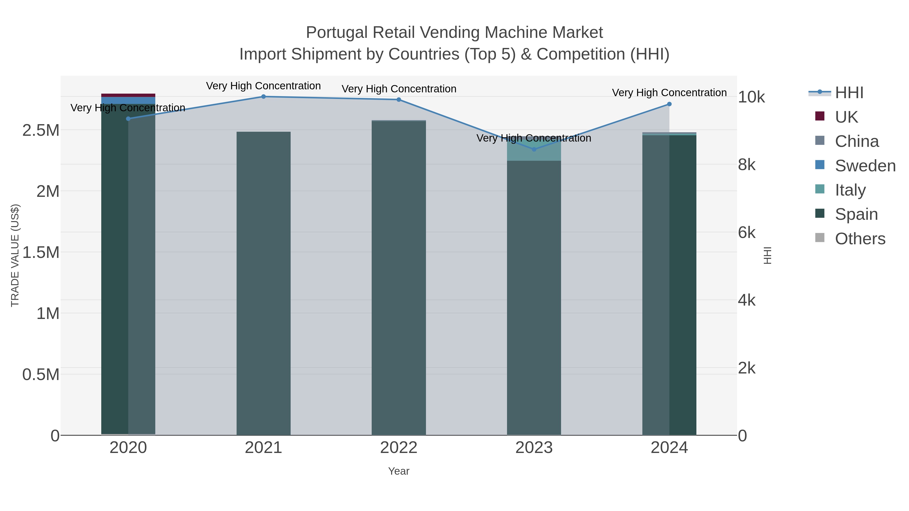Portugal Retail Vending Machine Market Import Shipment by Countries (Top 5) & Competition (HHI)