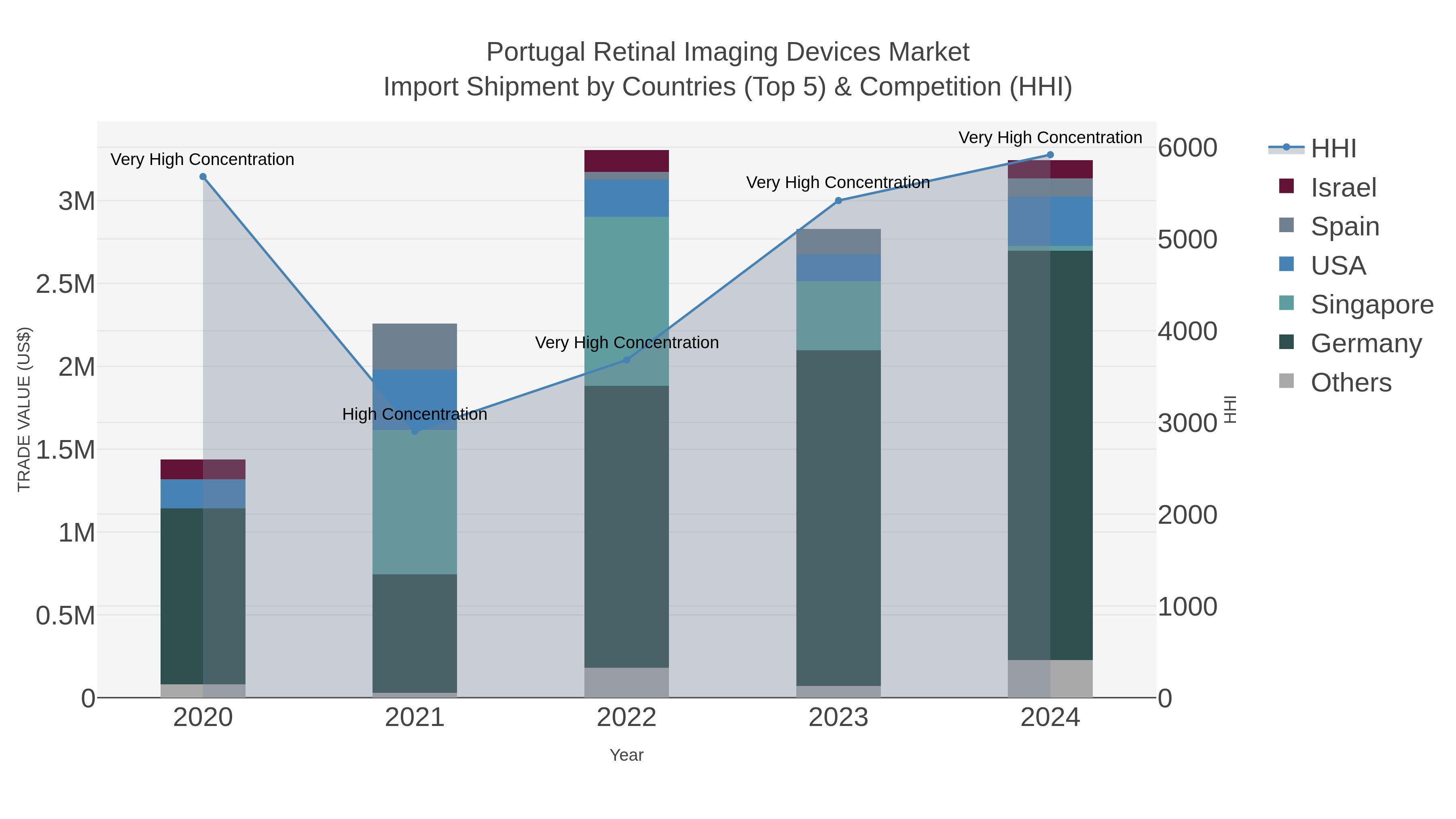 Portugal Retinal Imaging Devices Market Import Shipment by Countries (Top 5) & Competition (HHI)