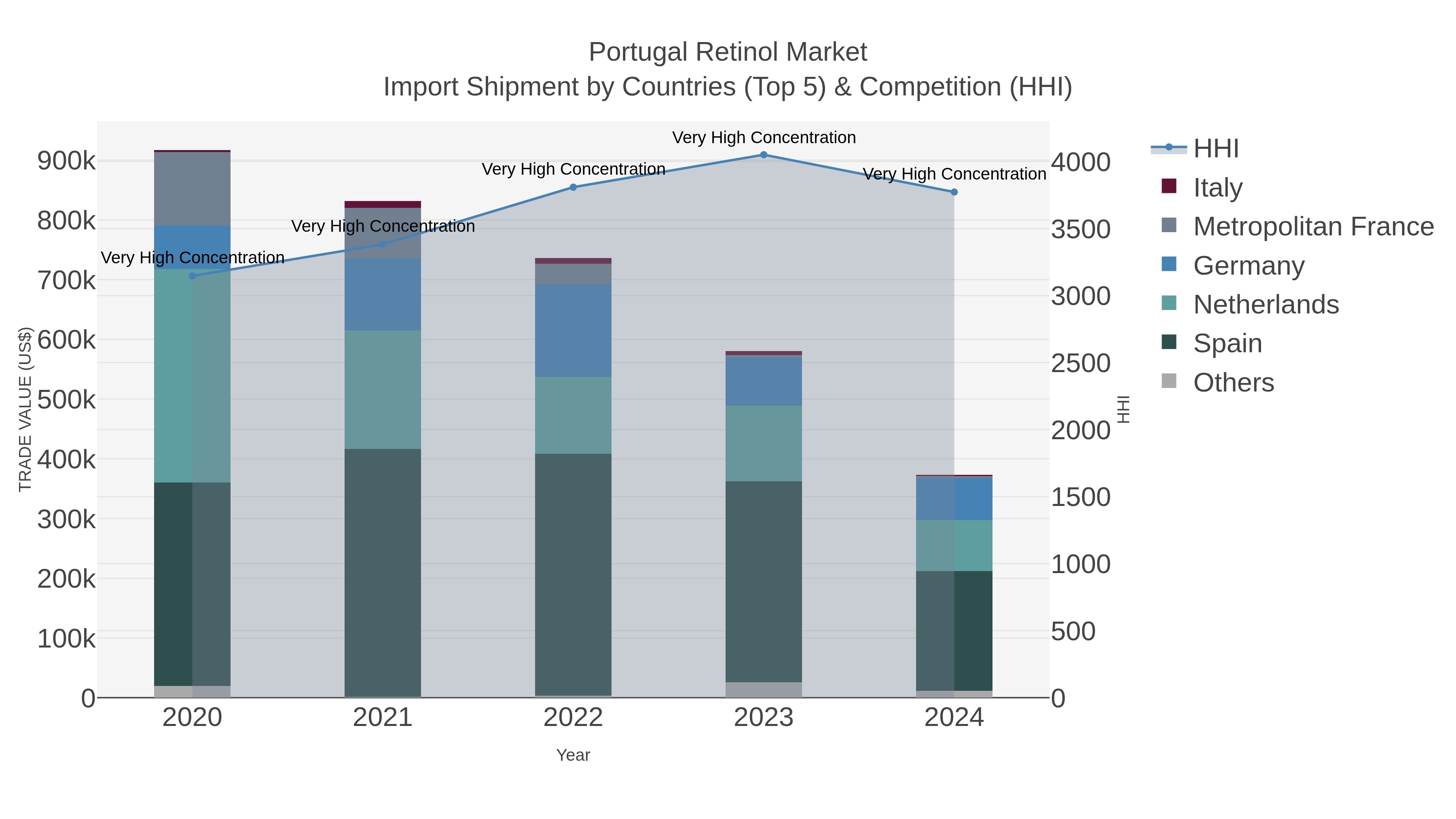 Portugal Retinol Market Import Shipment by Countries (Top 5) & Competition (HHI)