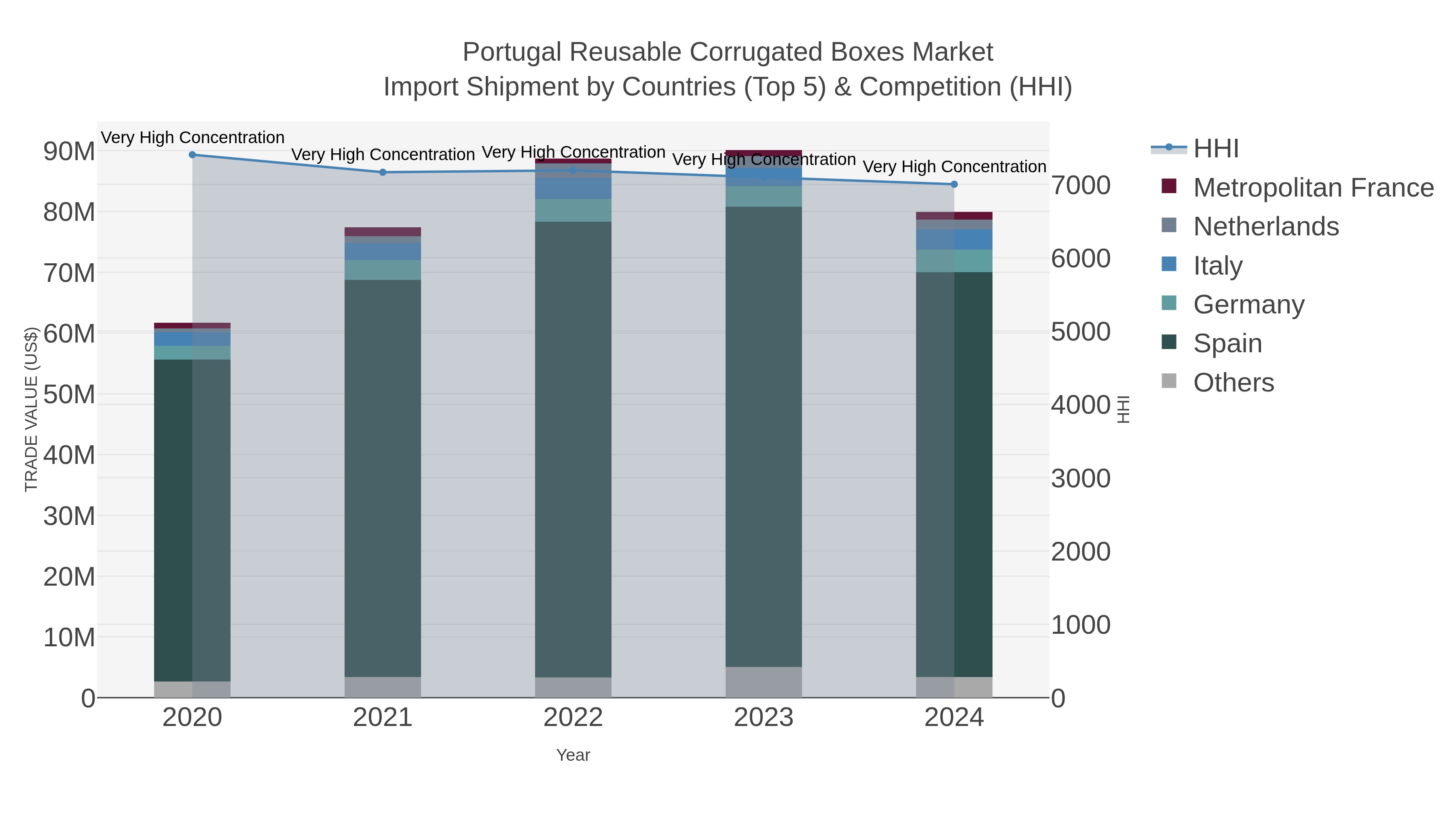 Portugal Reusable Corrugated Boxes Market Import Shipment by Countries (Top 5) & Competition (HHI)