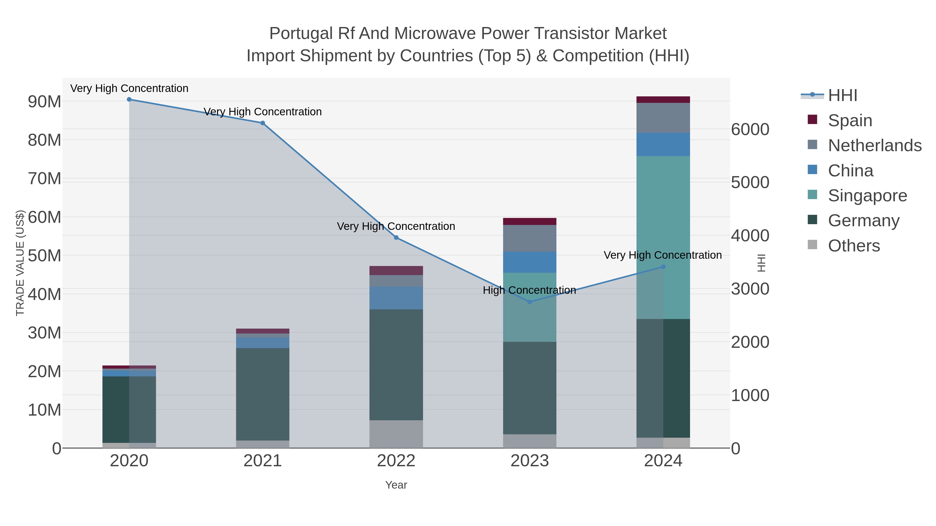 Portugal Rf And Microwave Power Transistor Market Import Shipment by Countries (Top 5) & Competition (HHI)