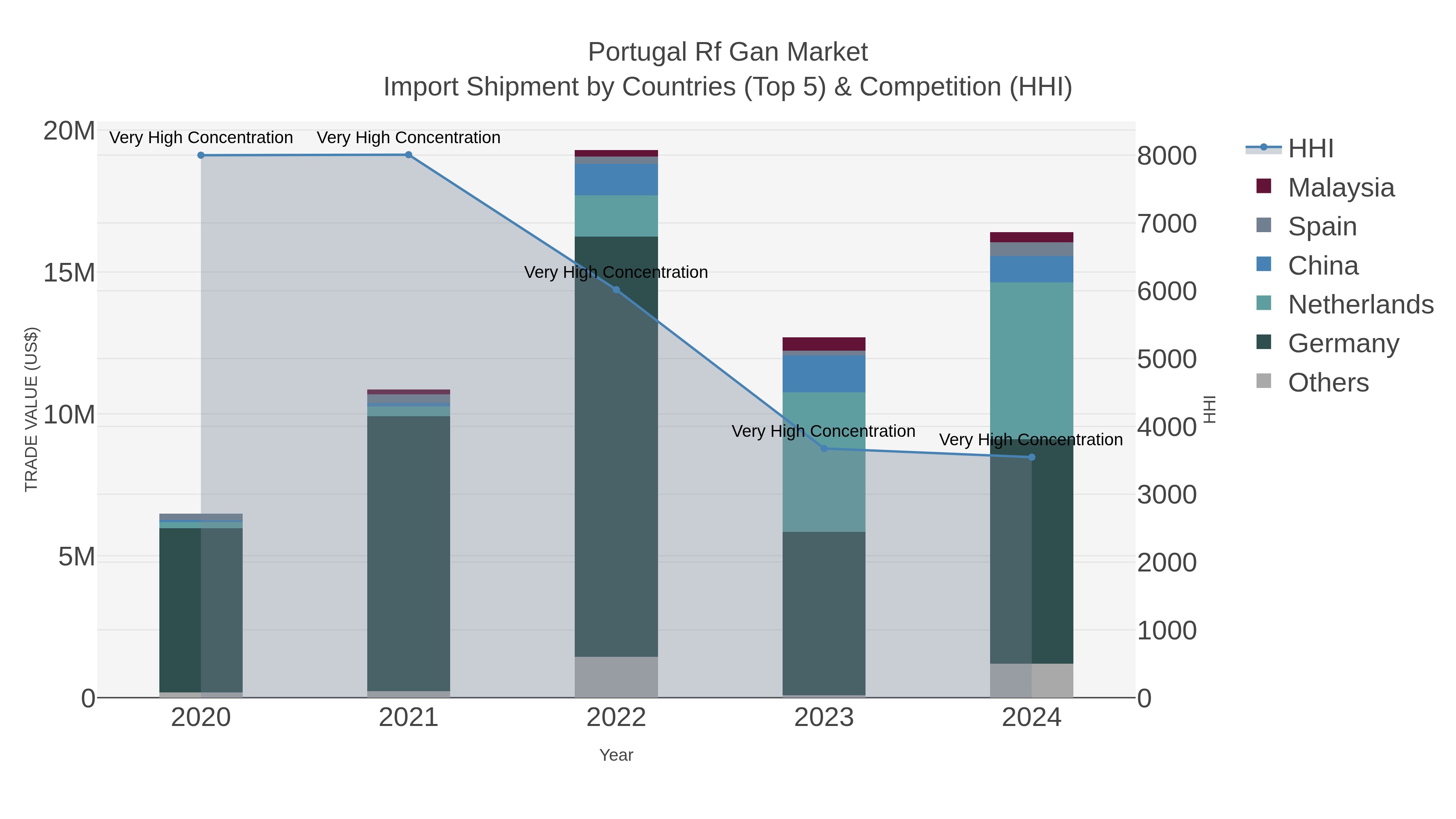 Portugal Rf Gan Market Import Shipment by Countries (Top 5) & Competition (HHI)