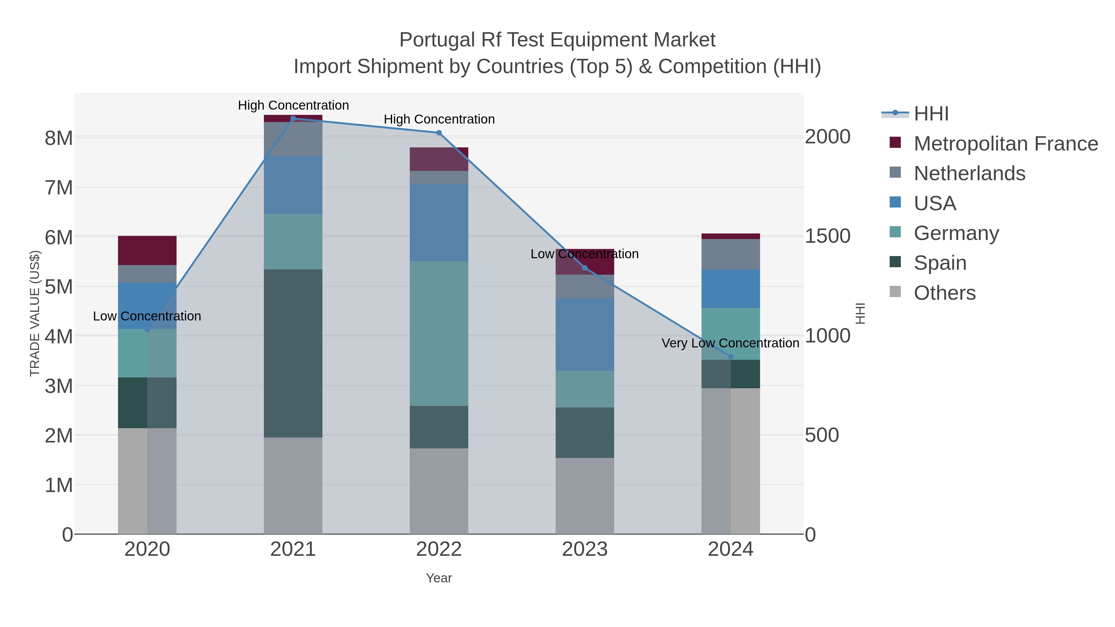 Portugal Rf Test Equipment Market Import Shipment by Countries (Top 5) & Competition (HHI)