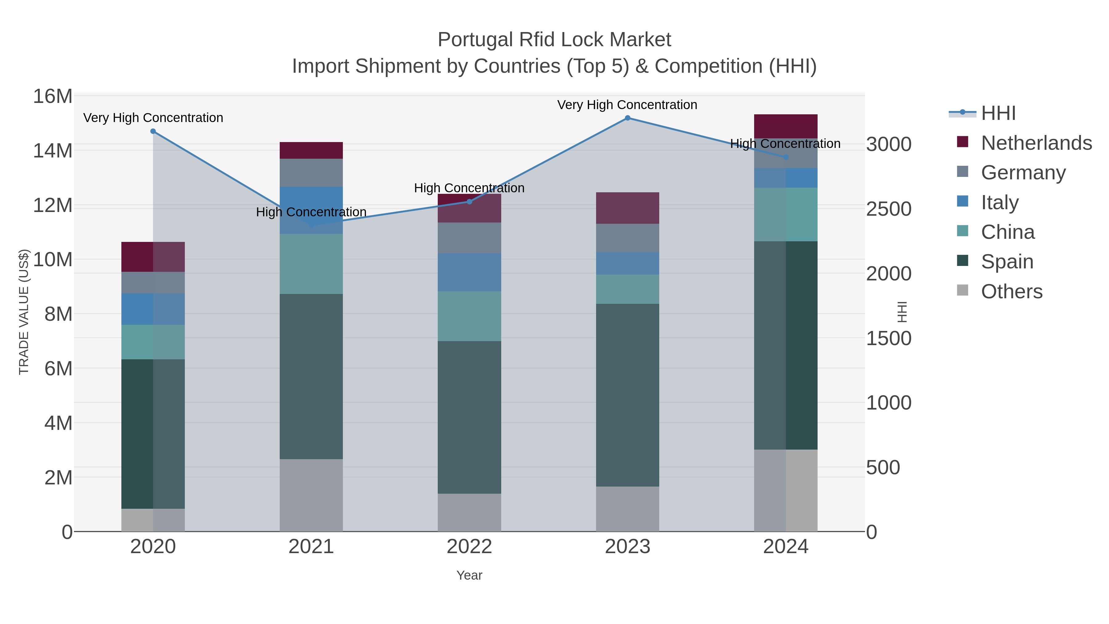 Portugal Rfid Lock Market Import Shipment by Countries (Top 5) & Competition (HHI)