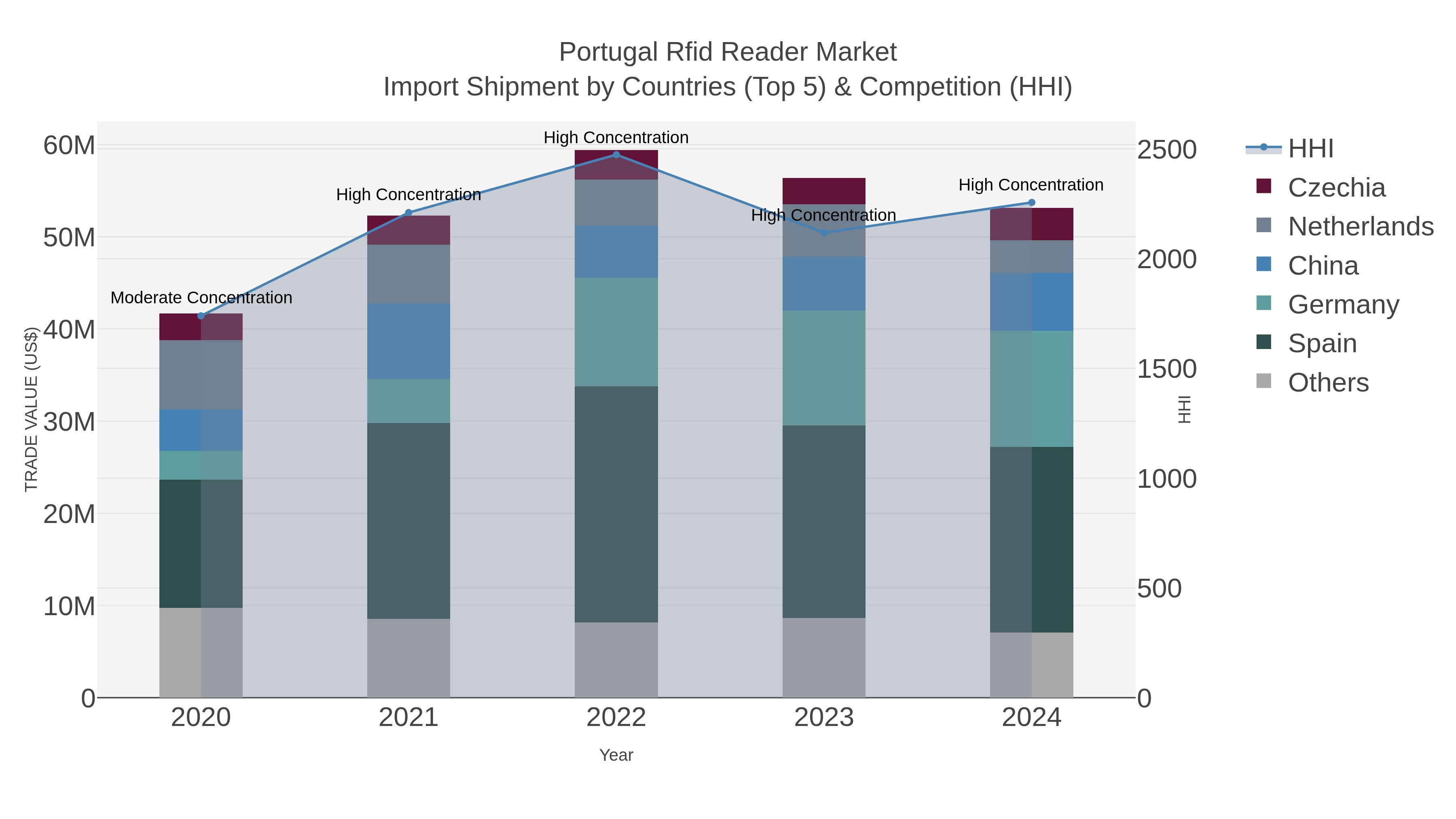 Portugal Rfid Reader Market Import Shipment by Countries (Top 5) & Competition (HHI)