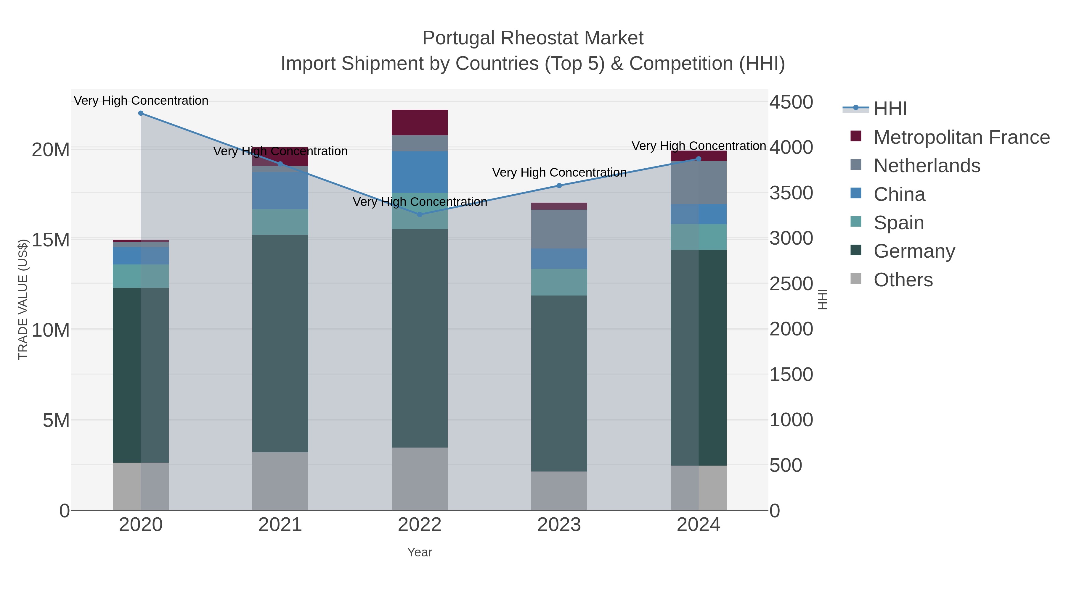 Portugal Rheostat Market Import Shipment by Countries (Top 5) & Competition (HHI)