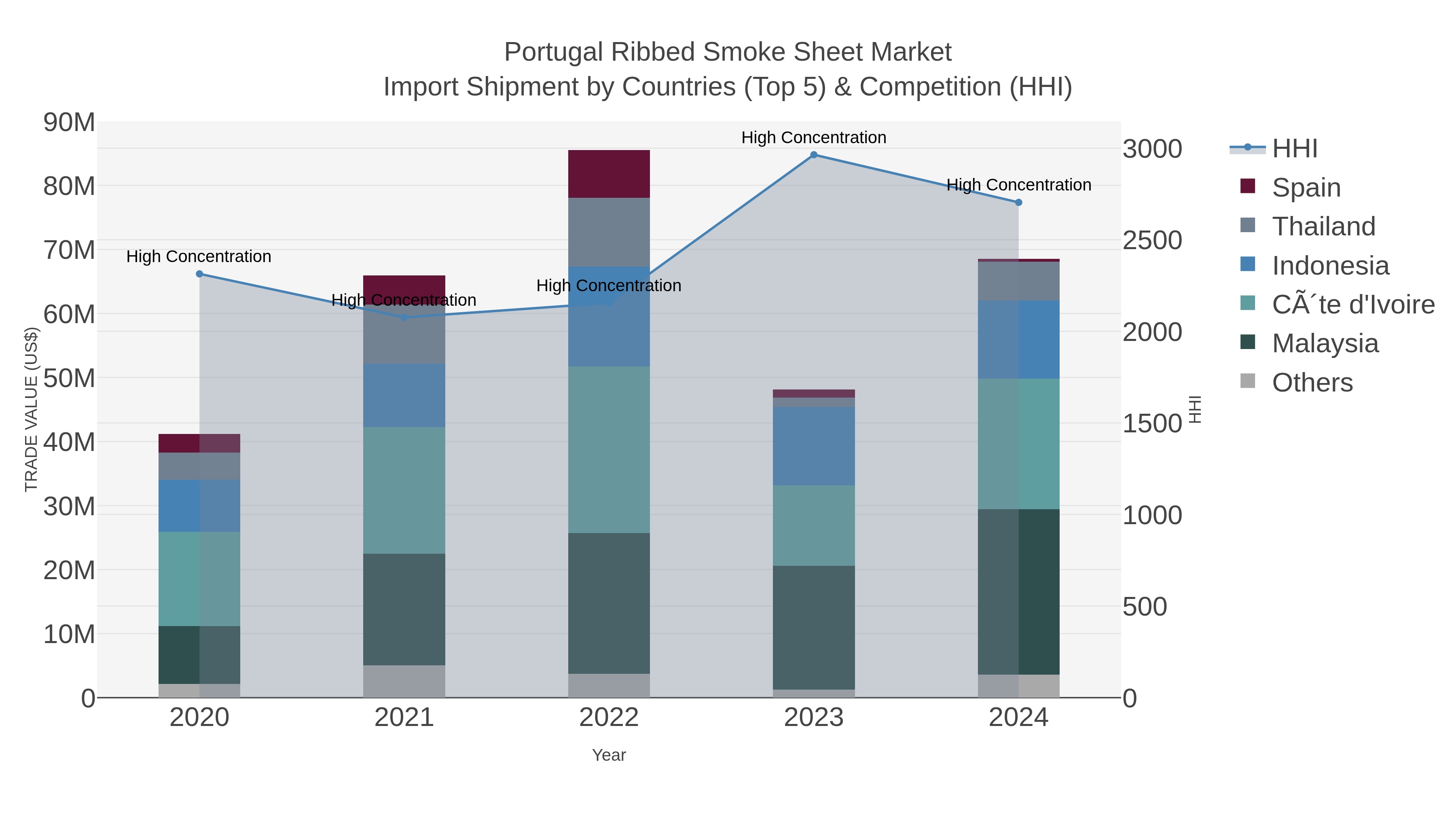 Portugal Ribbed Smoke Sheet Market Import Shipment by Countries (Top 5) & Competition (HHI)
