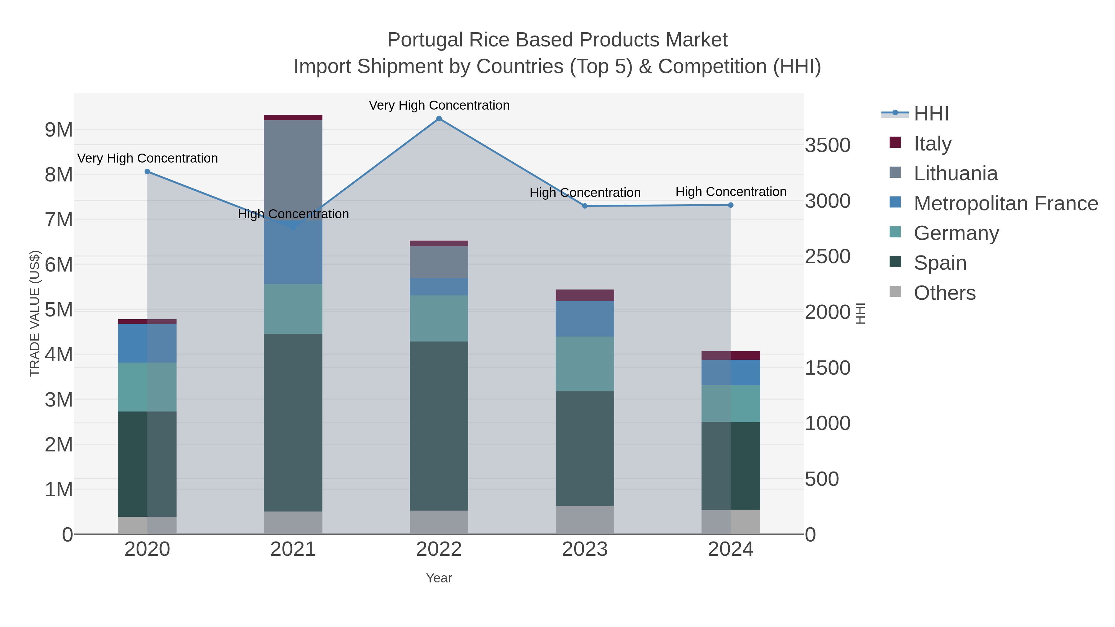 Portugal Rice Based Products Market Import Shipment by Countries (Top 5) & Competition (HHI)