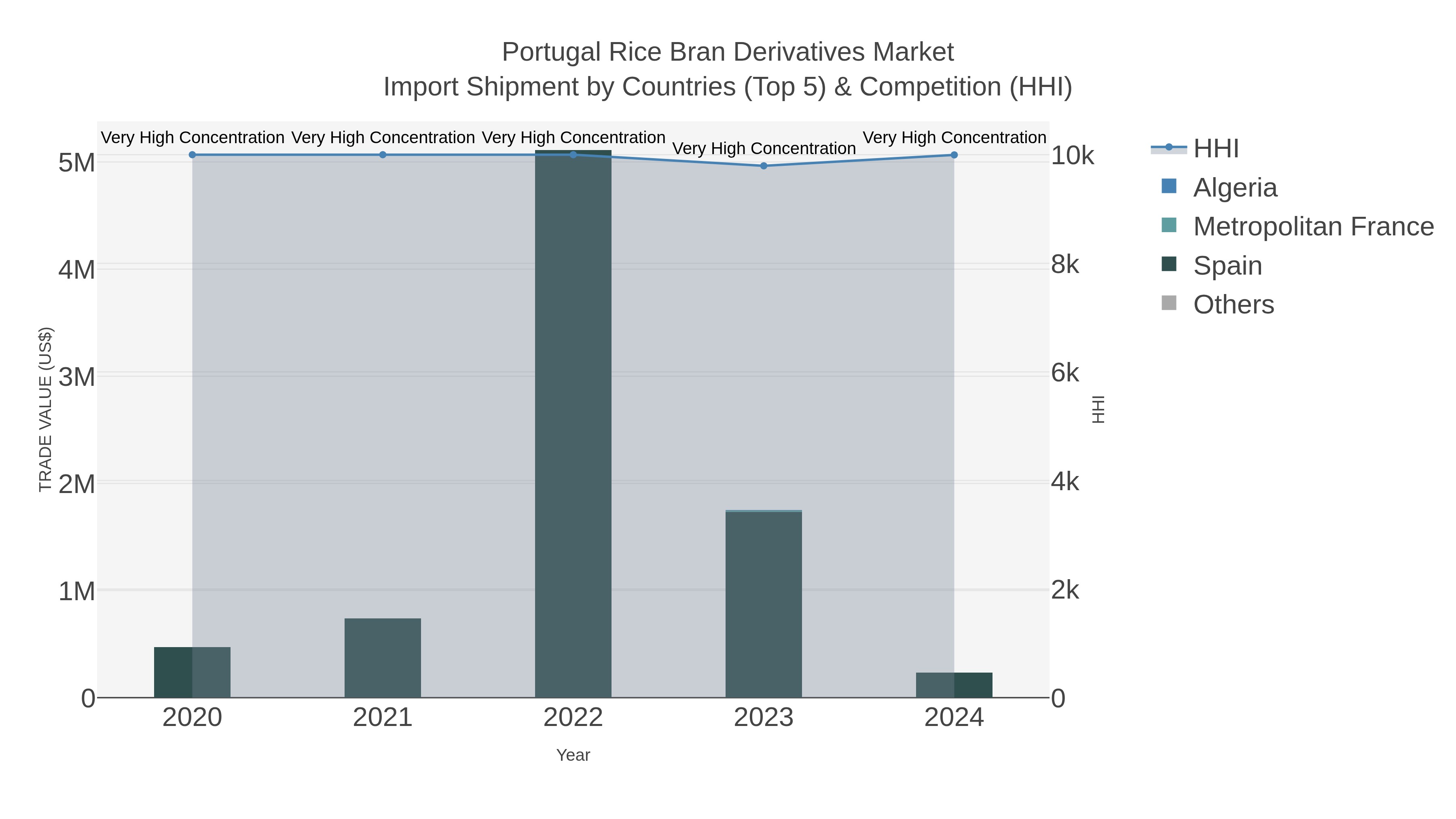 Portugal Rice Bran Derivatives Market Import Shipment by Countries (Top 5) & Competition (HHI)
