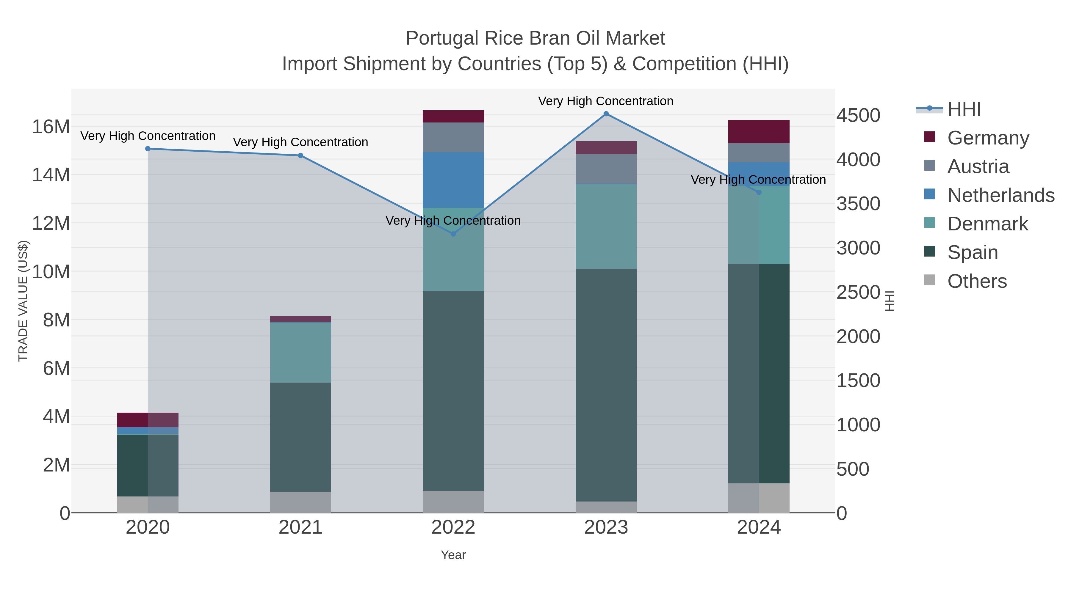 Portugal Rice Bran Oil Market Import Shipment by Countries (Top 5) & Competition (HHI)