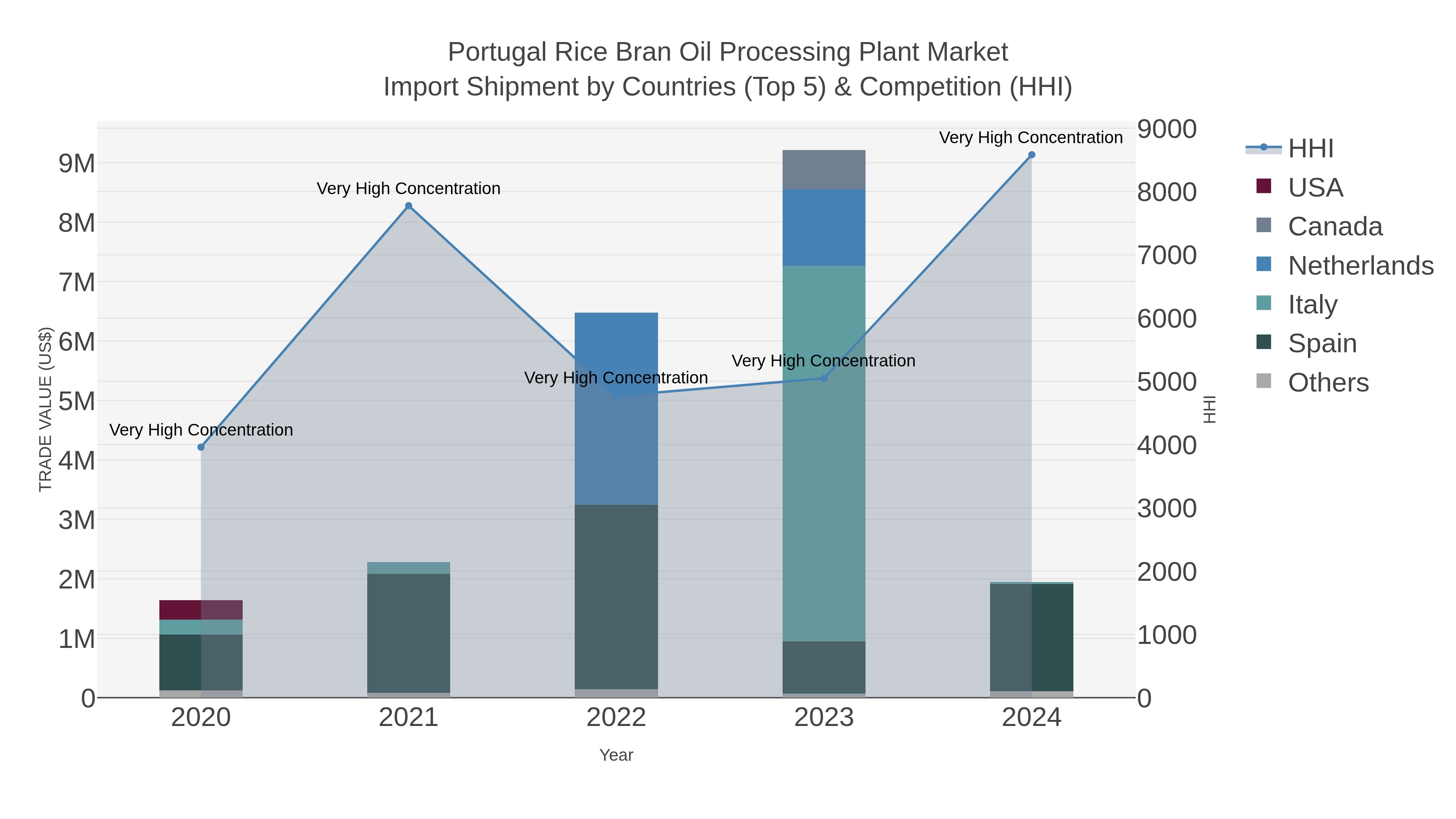 Portugal Rice Bran Oil Processing Plant Market Import Shipment by Countries (Top 5) & Competition (HHI)