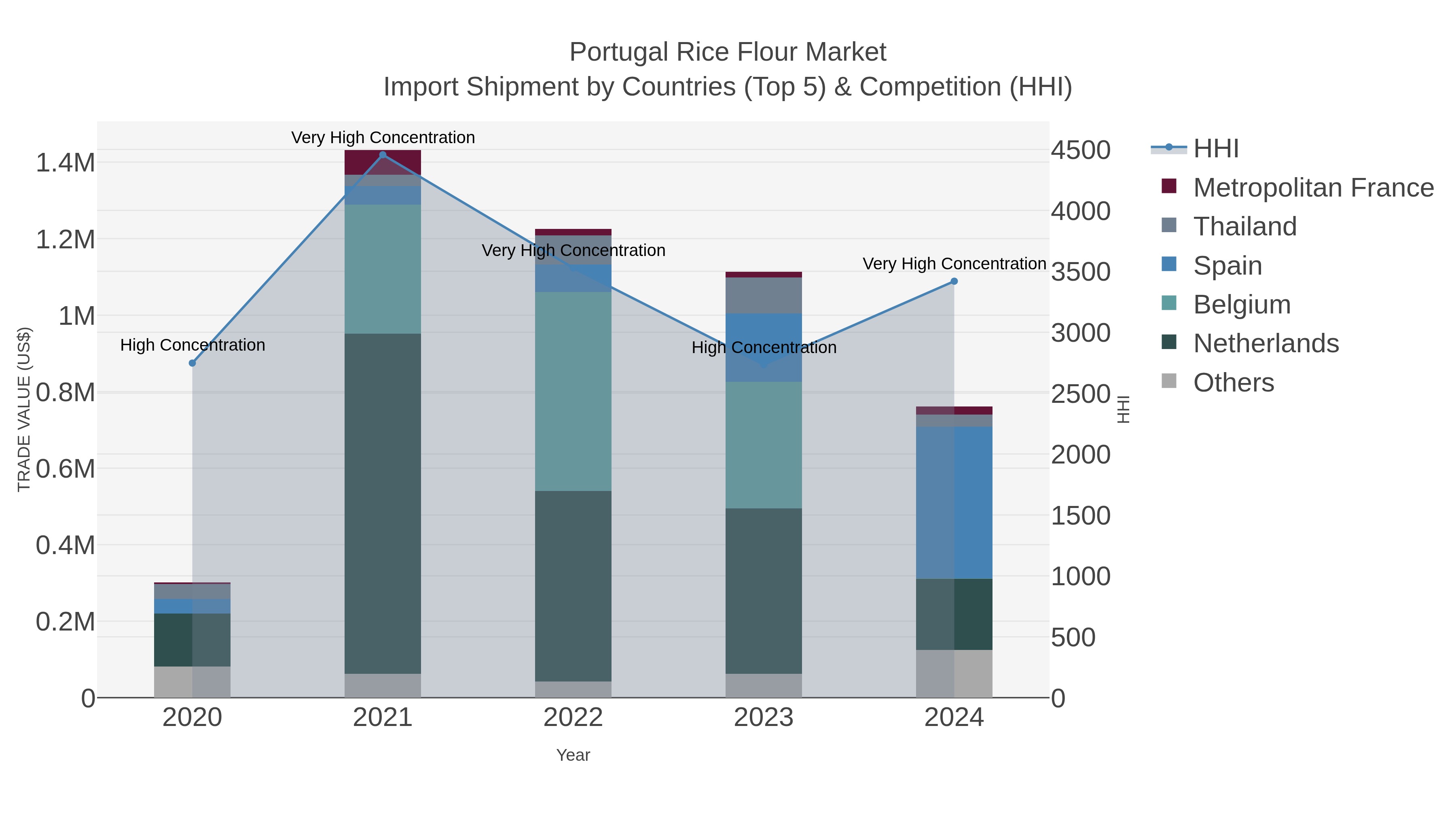 Portugal Rice Flour Market Import Shipment by Countries (Top 5) & Competition (HHI)