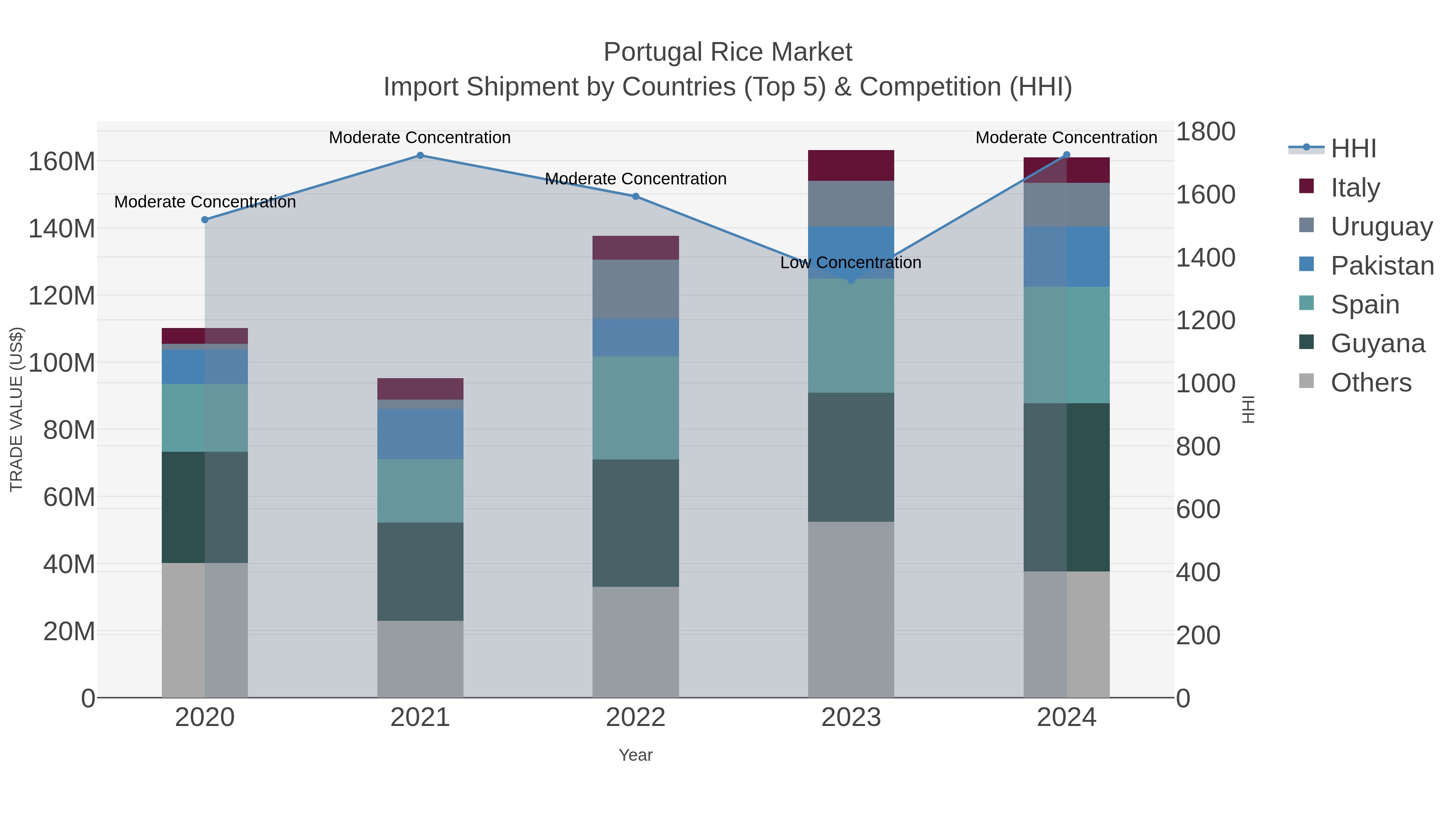 Portugal Rice Market Import Shipment by Countries (Top 5) & Competition (HHI)