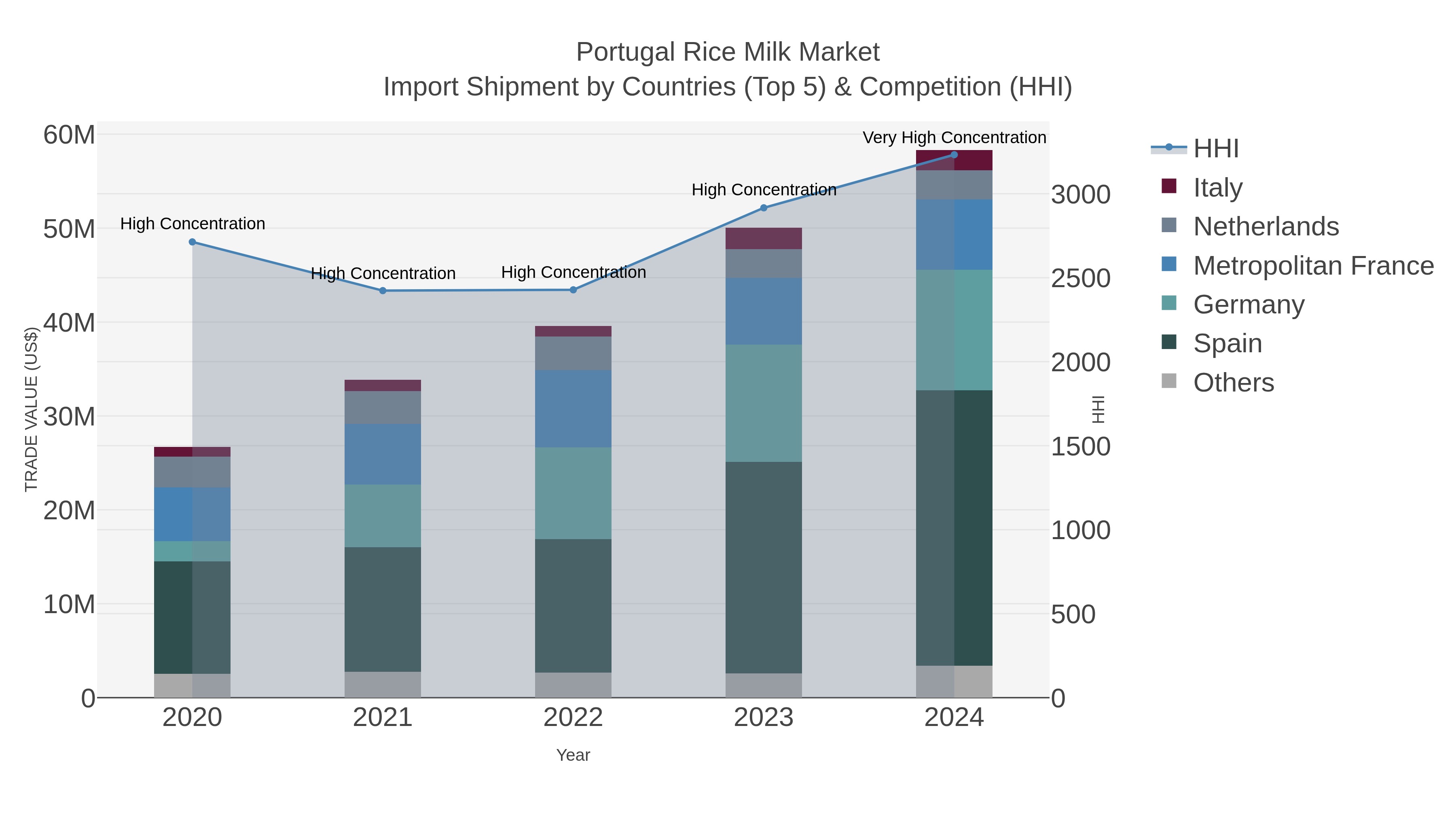 Portugal Rice Milk Market Import Shipment by Countries (Top 5) & Competition (HHI)