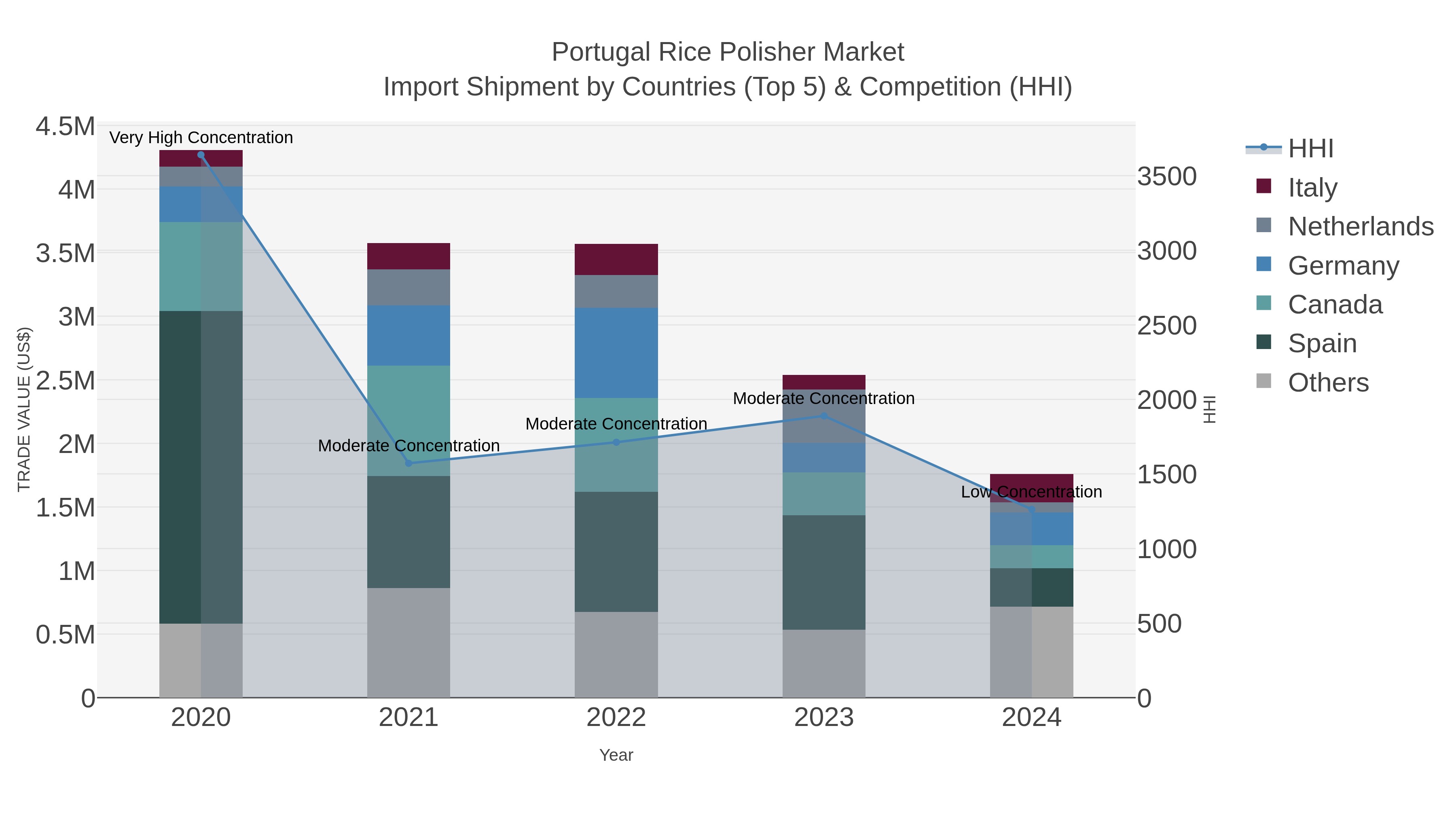 Portugal Rice Polisher Market Import Shipment by Countries (Top 5) & Competition (HHI)