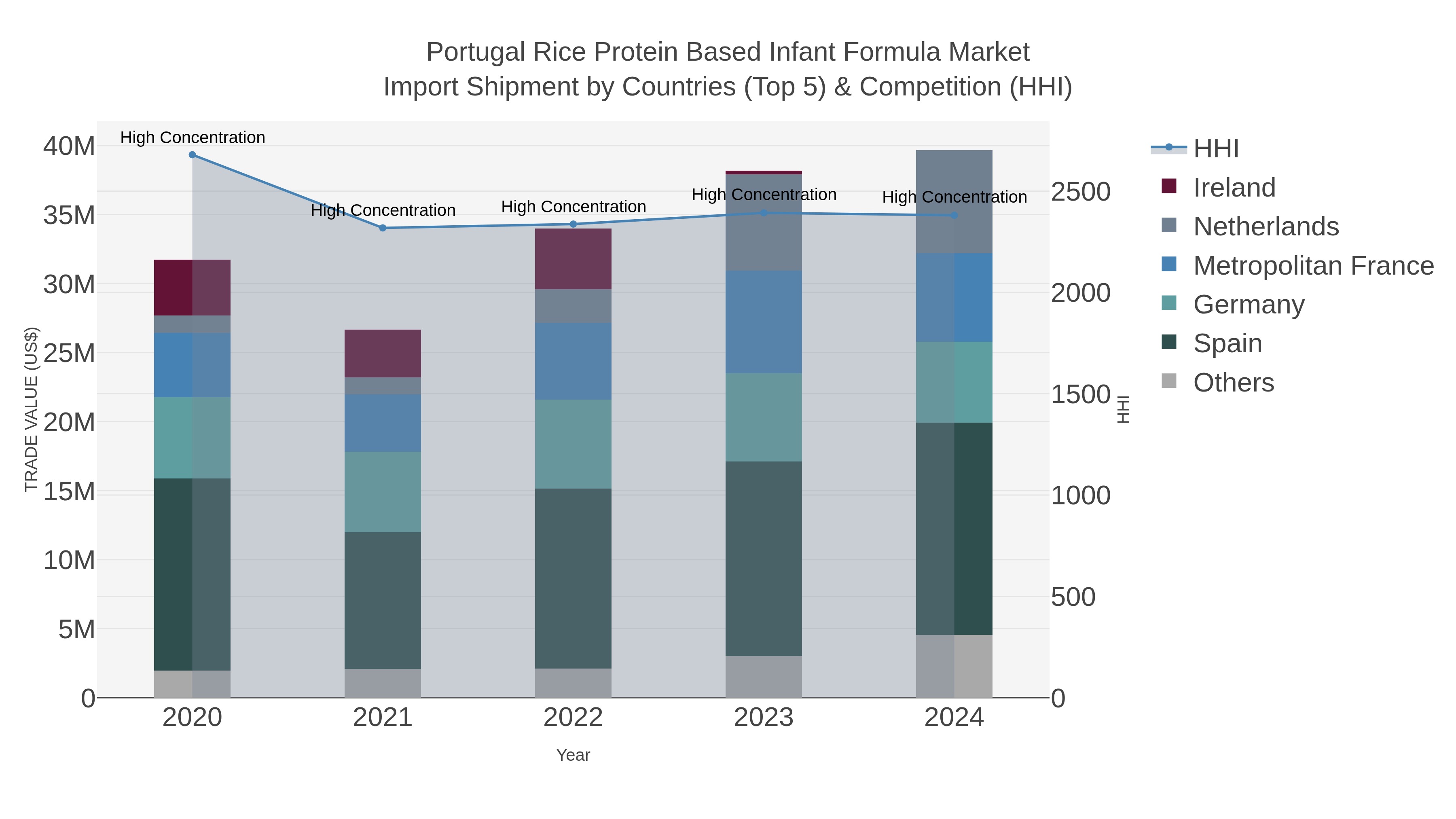 Portugal Rice Protein Based Infant Formula Market Import Shipment by Countries (Top 5) & Competition (HHI)