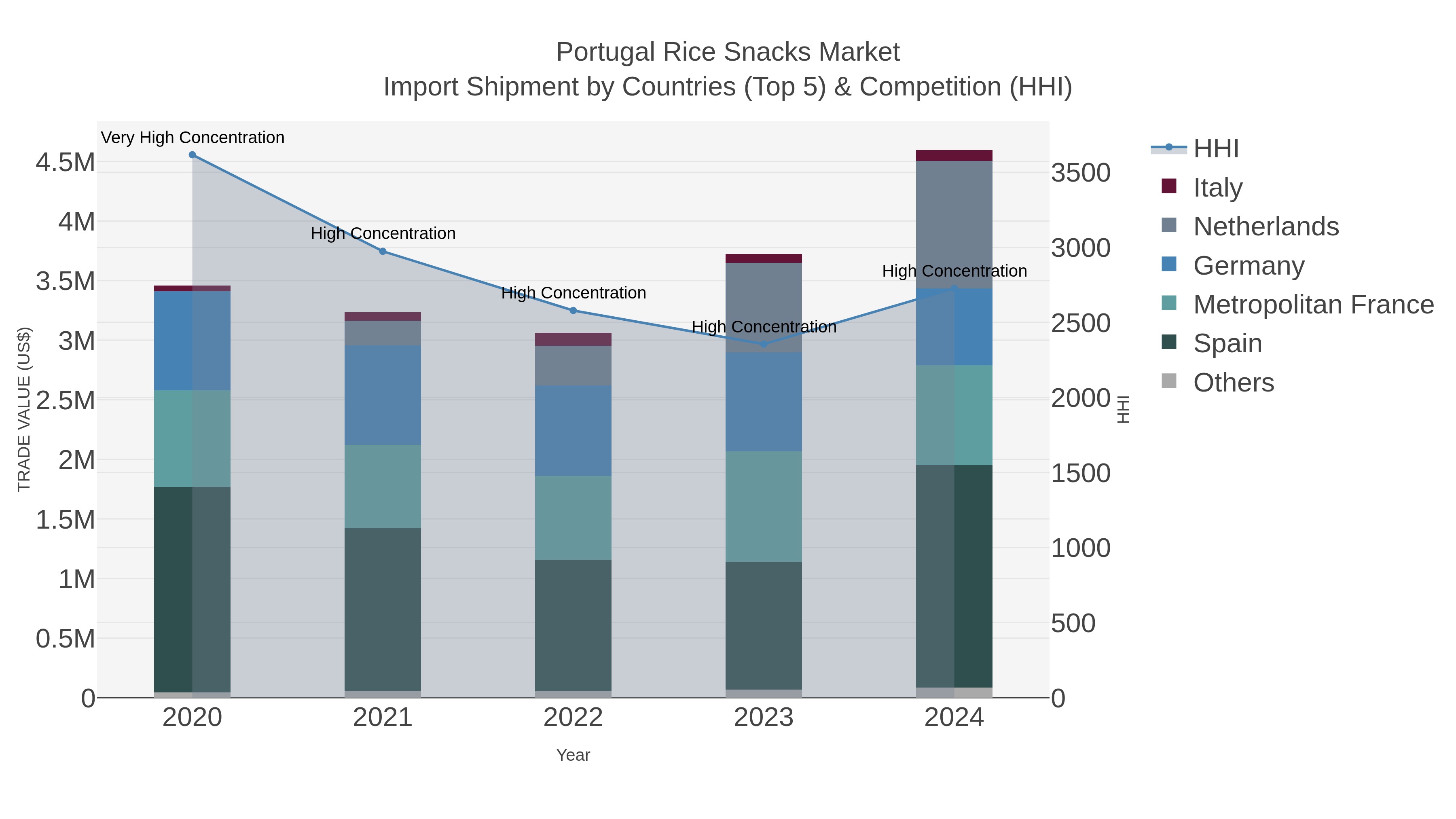 Portugal Rice Snacks Market Import Shipment by Countries (Top 5) & Competition (HHI)