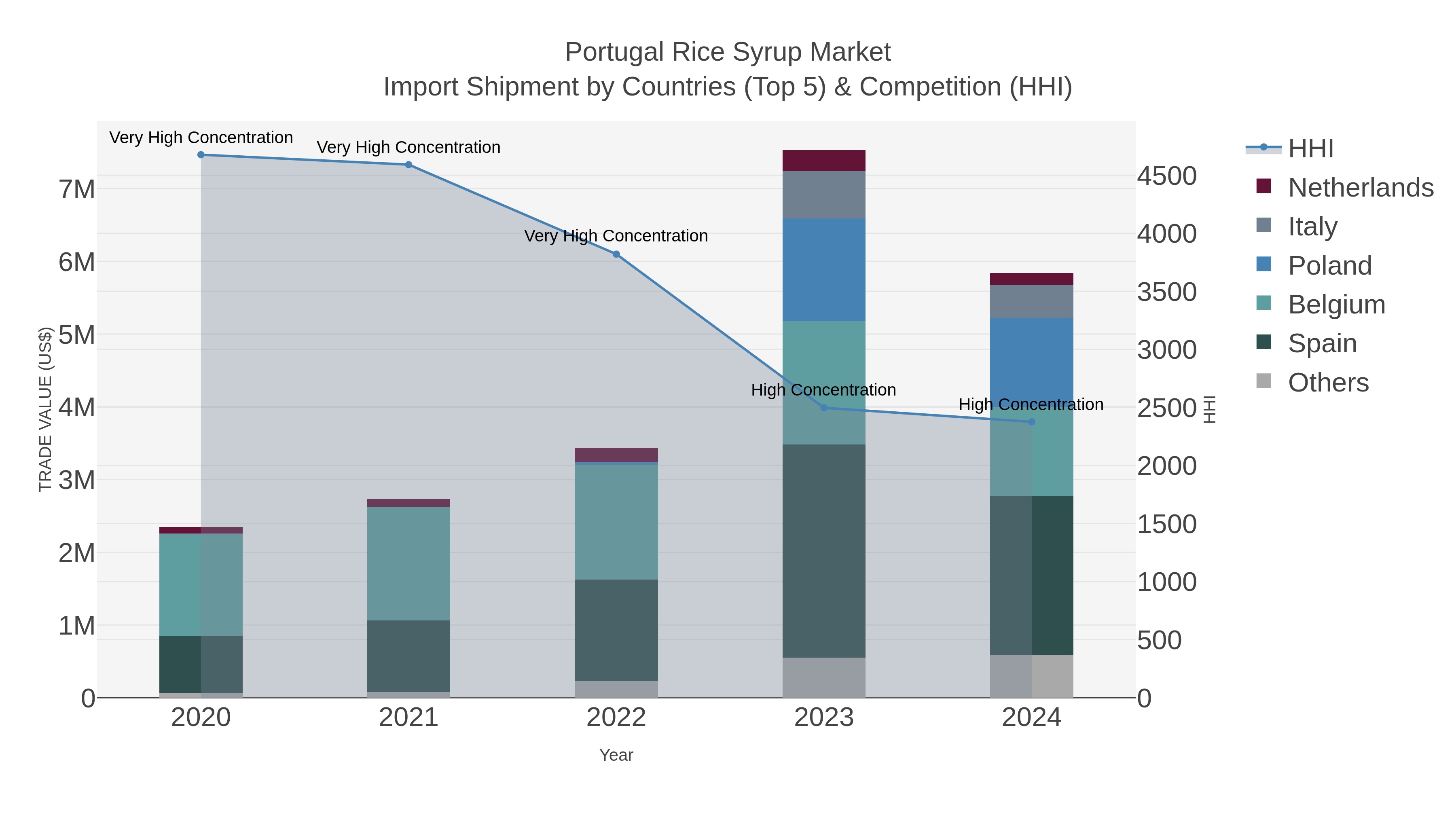 Portugal Rice Syrup Market Import Shipment by Countries (Top 5) & Competition (HHI)
