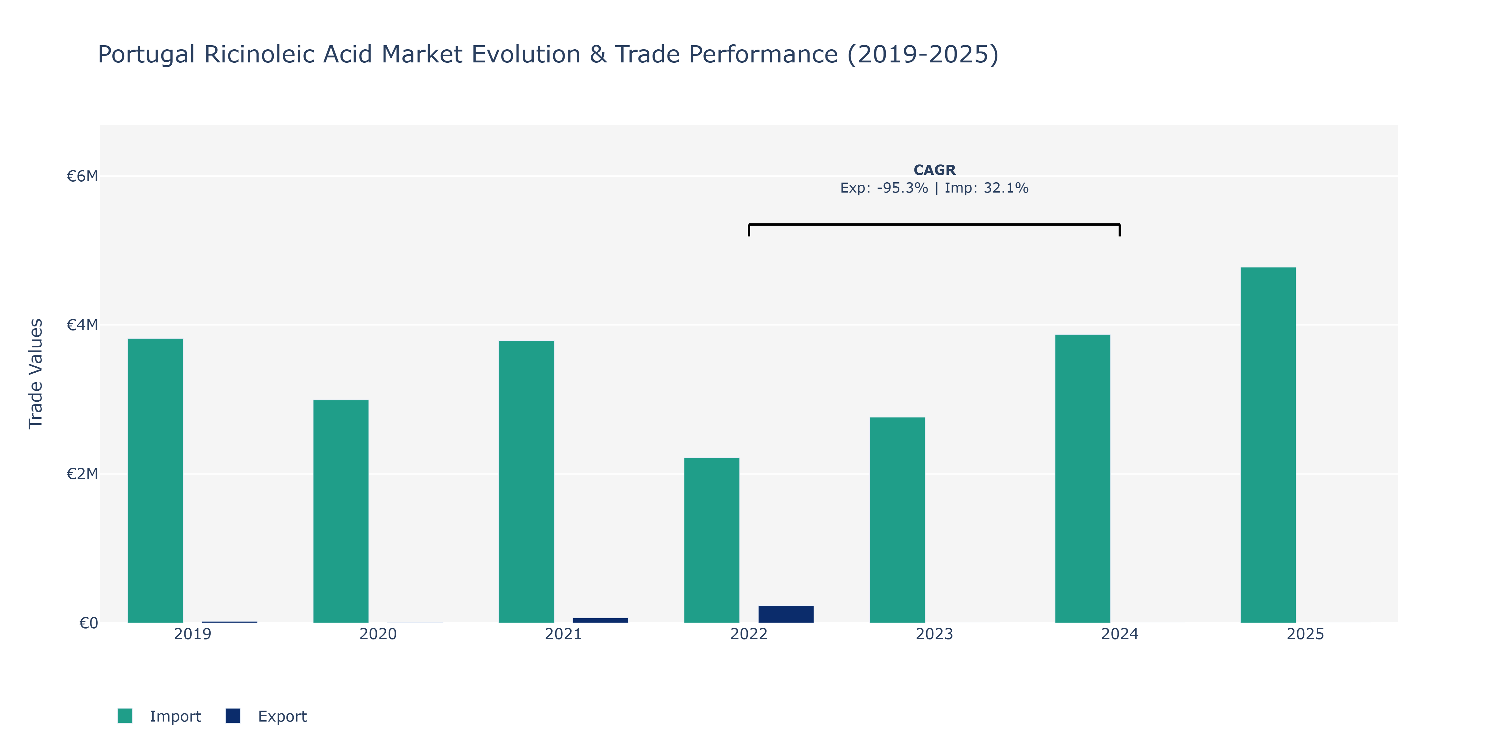 Portugal Ricinoleic Acid Market: Production & Trade Performance (2019-2025)