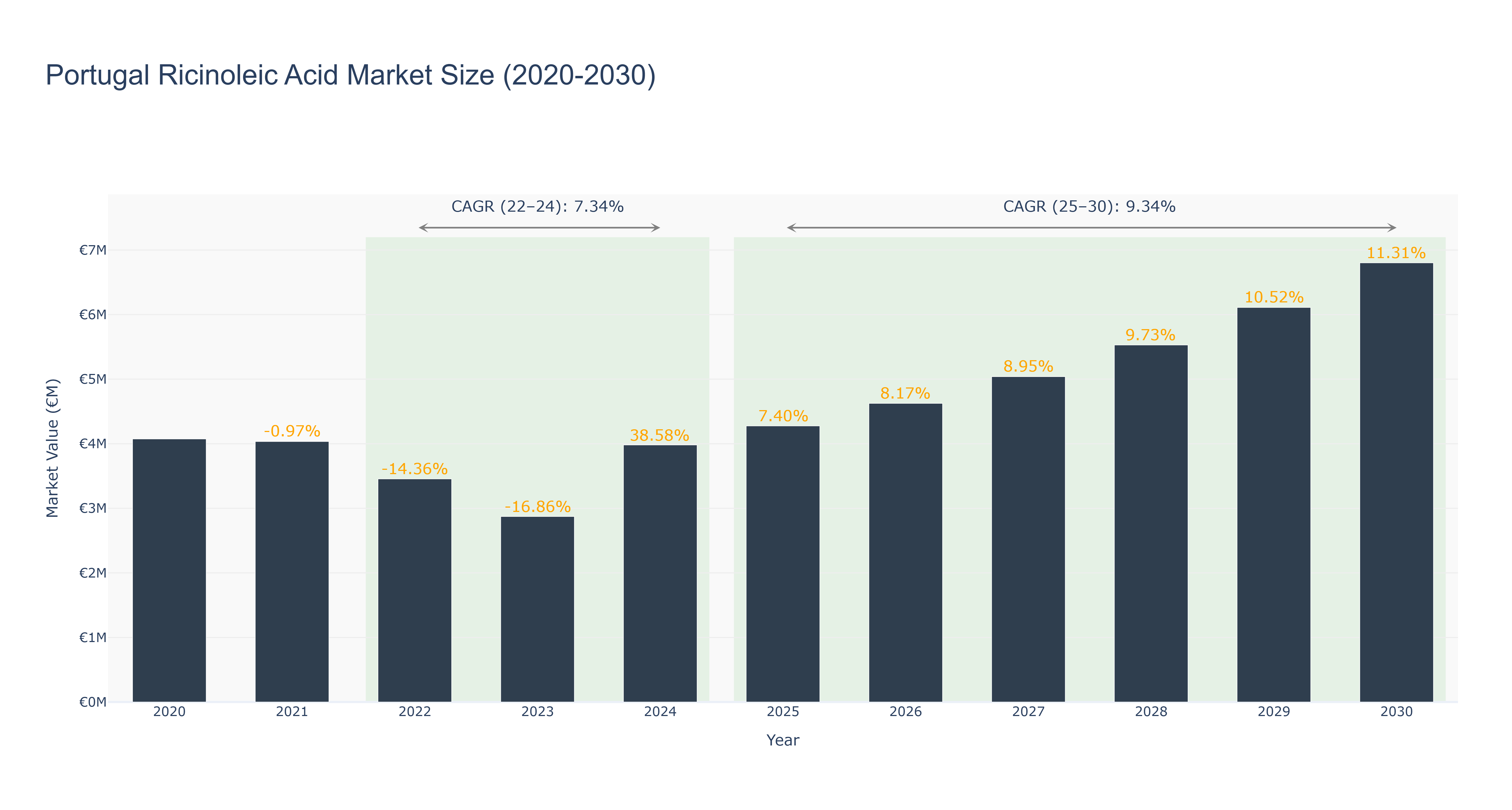 Portugal Ricinoleic Acid Market Size (2020-2030)