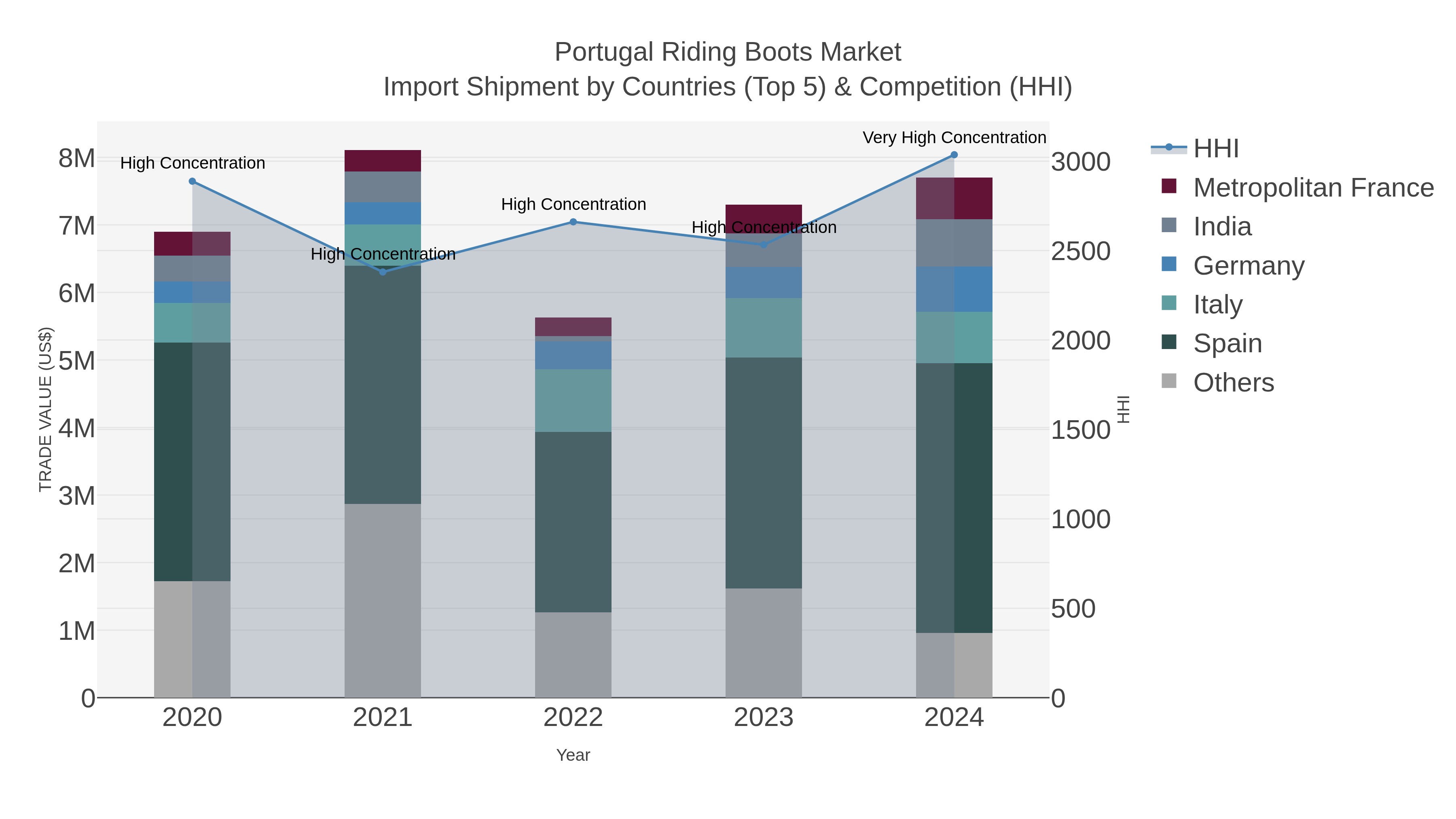 Portugal Riding Boots Market Import Shipment by Countries (Top 5) & Competition (HHI)