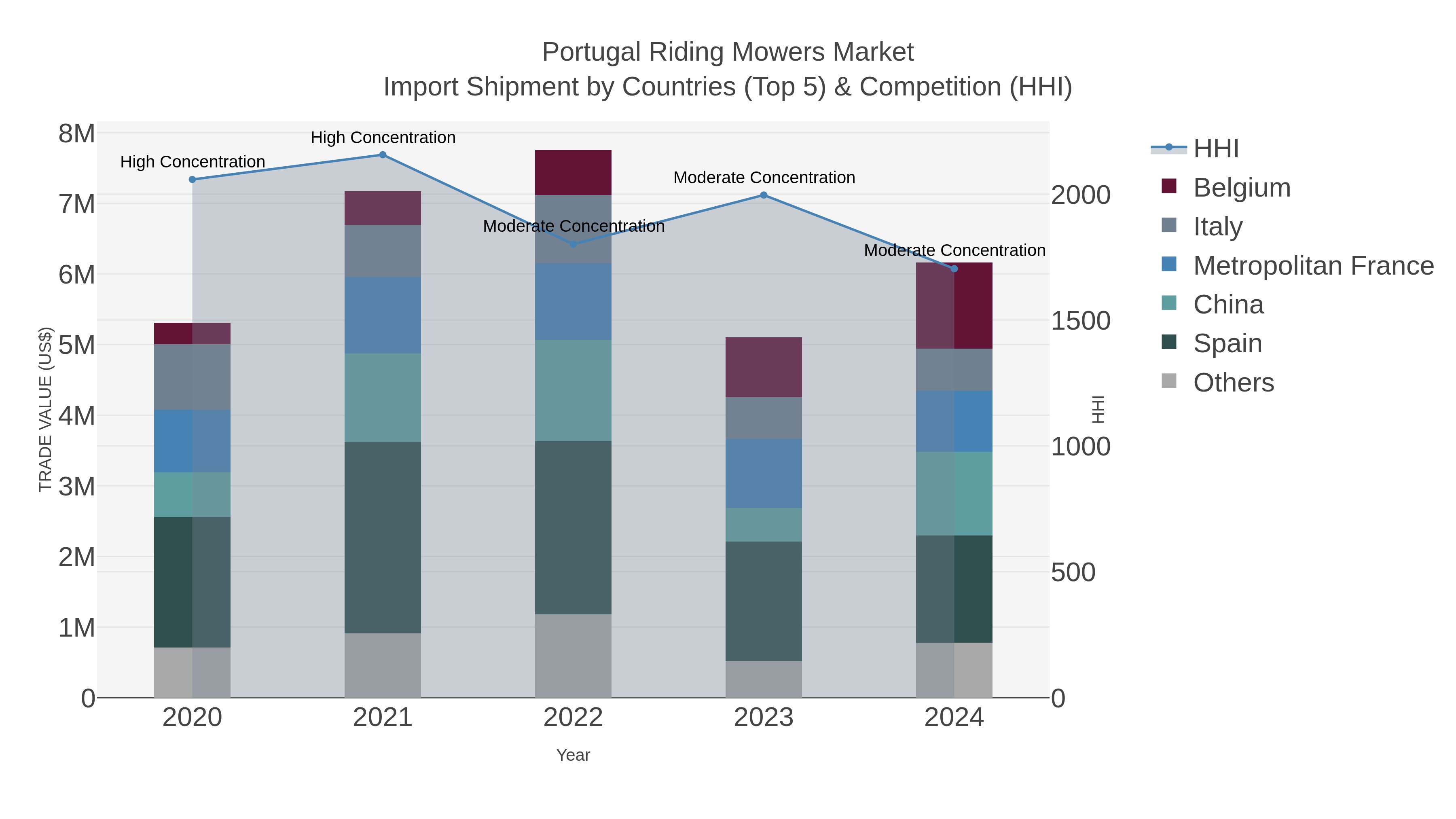 Portugal Riding Mowers Market Import Shipment by Countries (Top 5) & Competition (HHI)